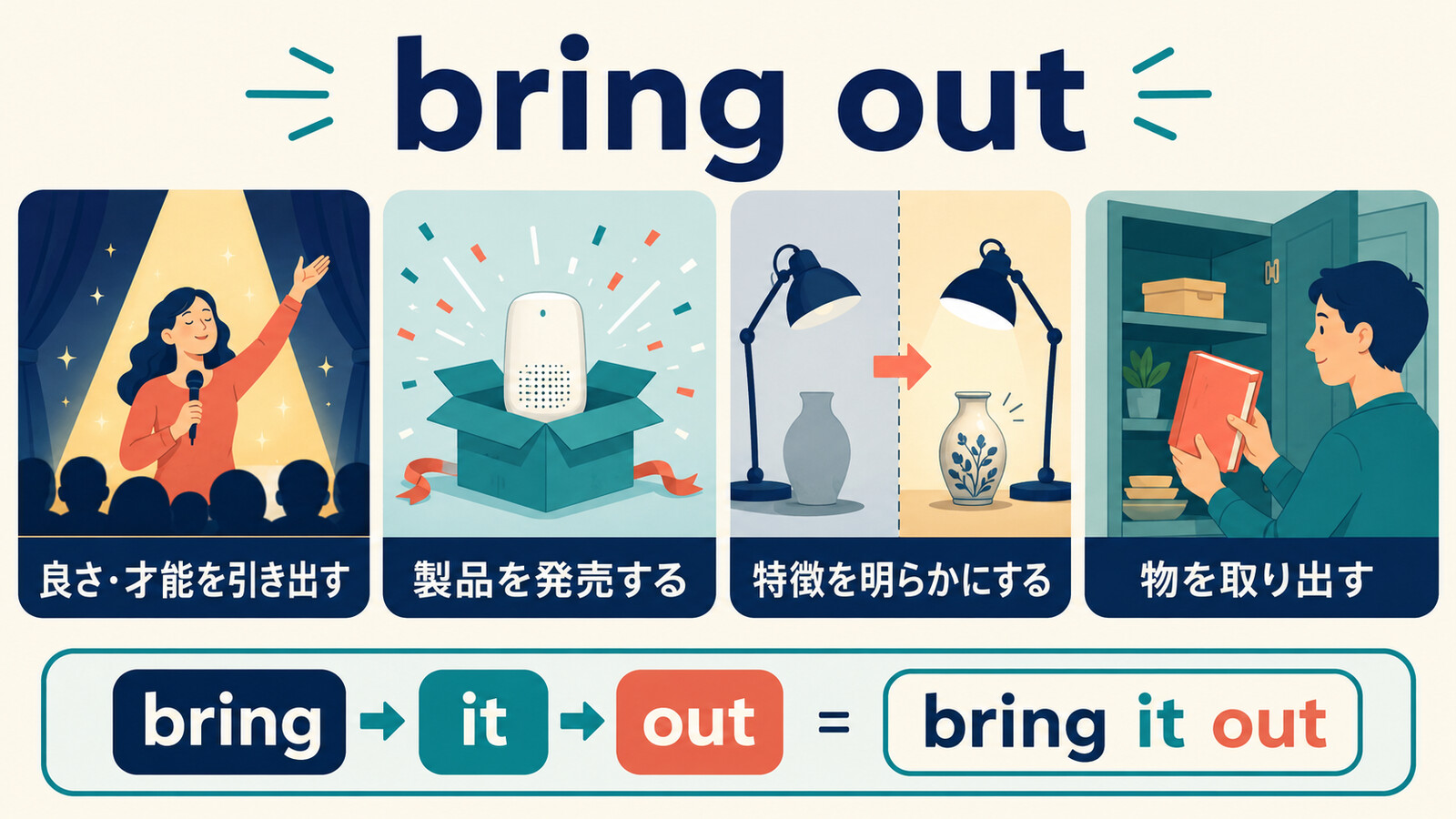 bring outの引き出す・発売する・明らかにする・取り出すの意味とbring it outの語順