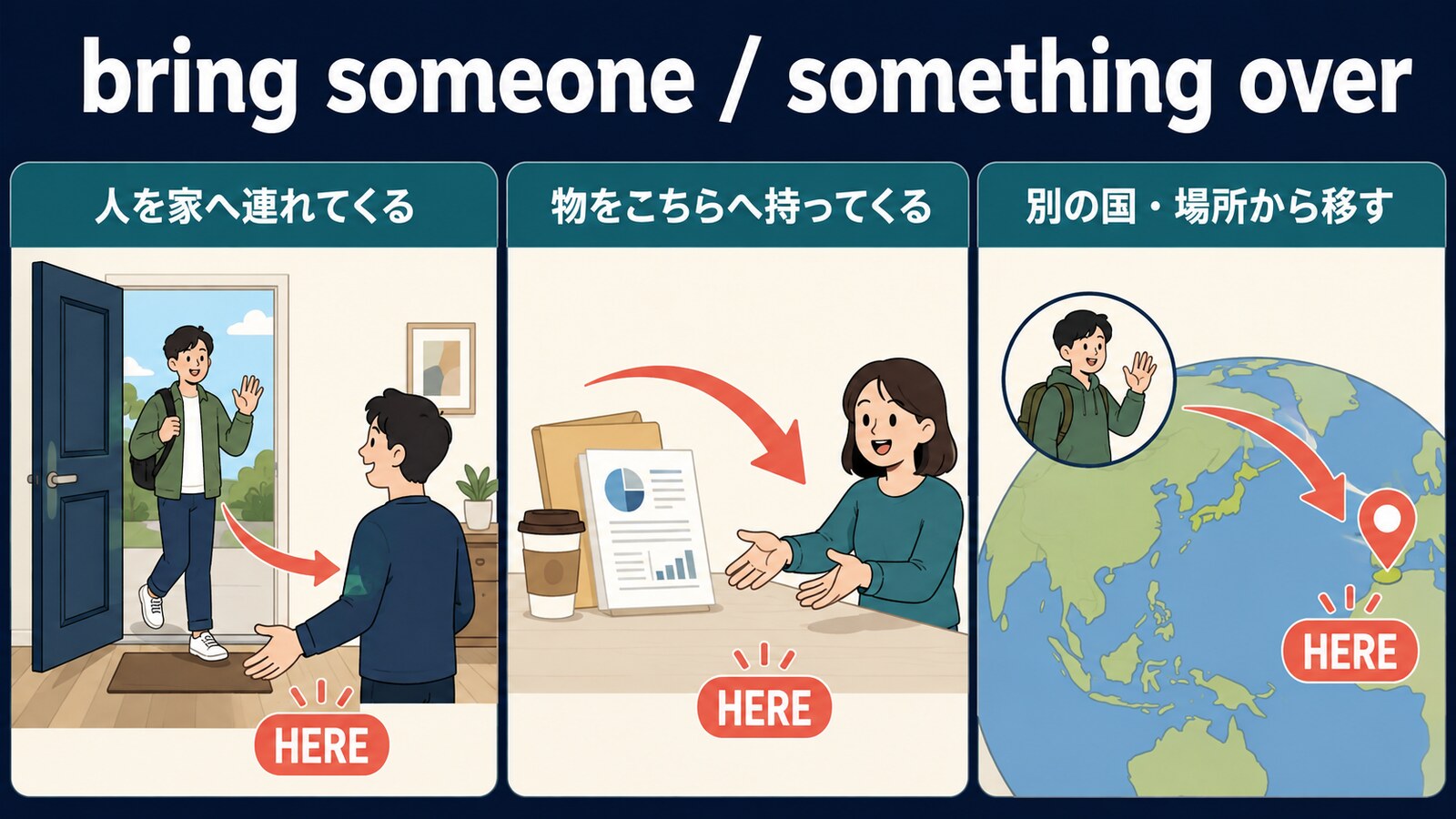 bring overの人を家へ連れてくる・物をこちらへ持ってくる・別の国や場所から移すという3つの使い方