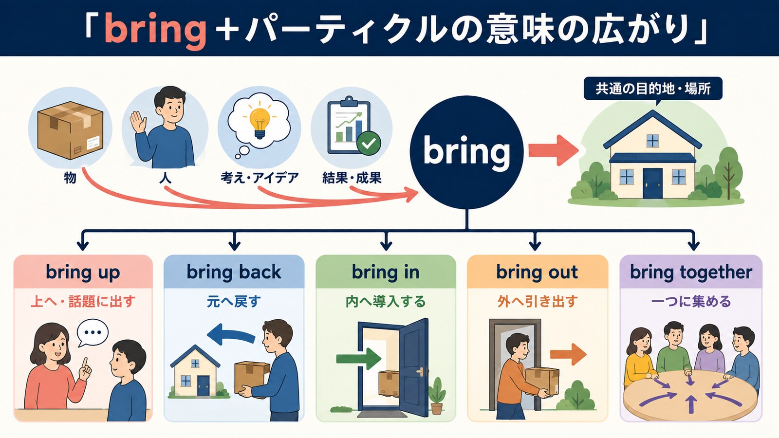 bringのコアイメージとup・back・in・out・togetherによる意味の広がり