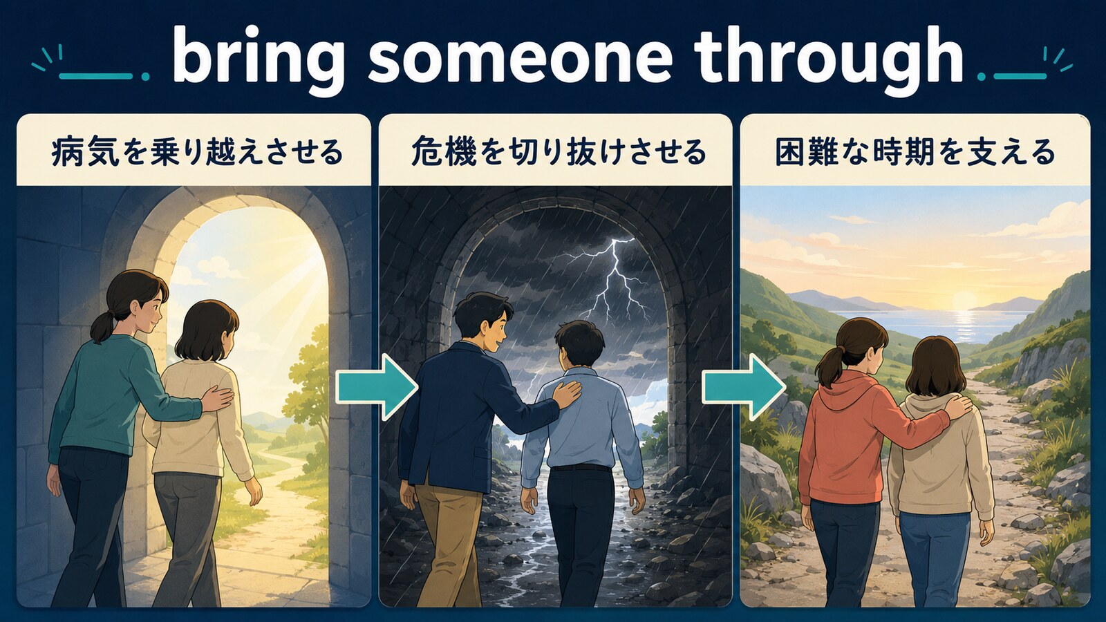 bring someone throughの病気を乗り越えさせる・危機を切り抜けさせる・困難な時期を支えるという使い方