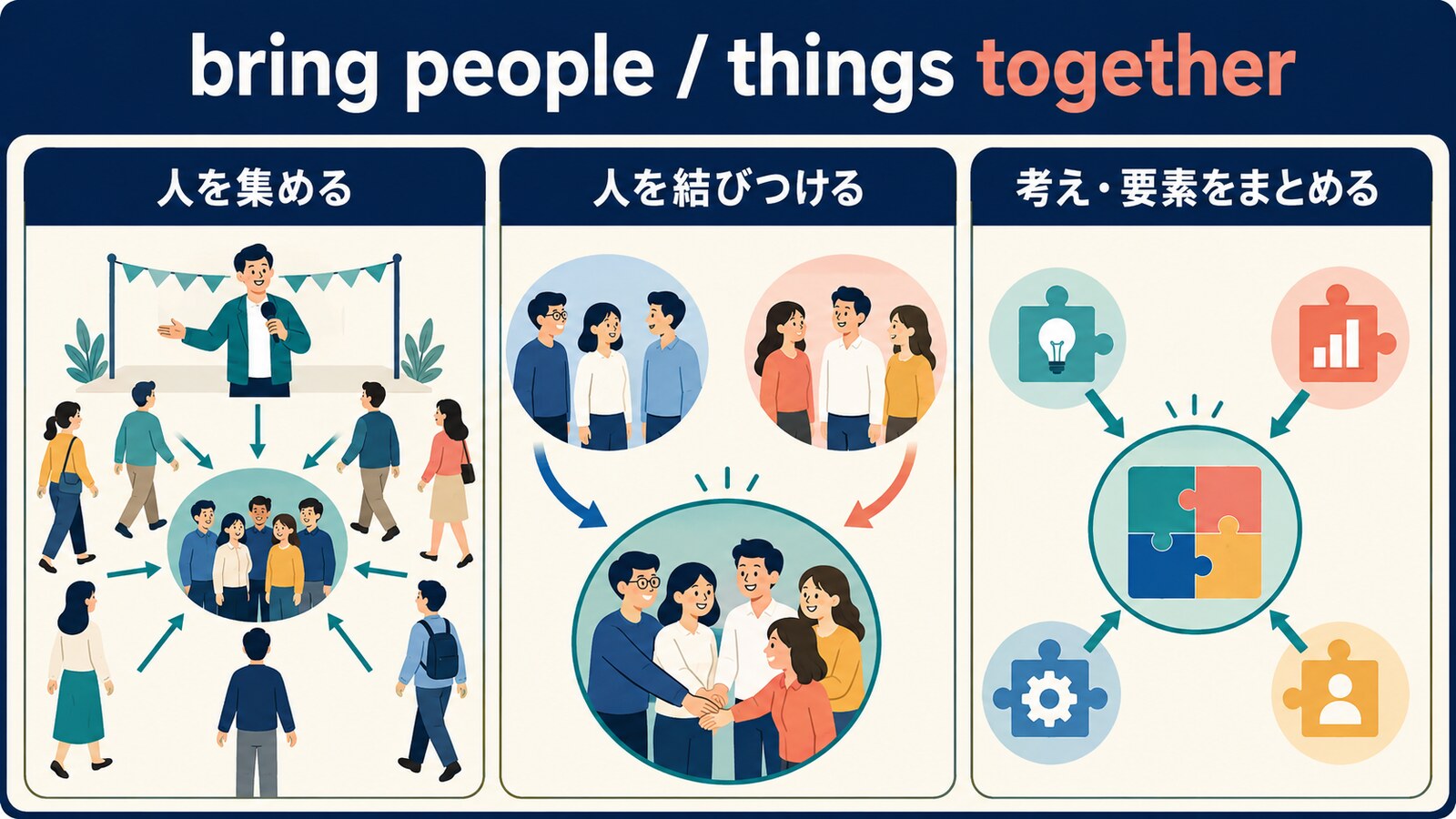 bring togetherの人を集める・人を結びつける・考えや要素をまとめるという3つの使い方