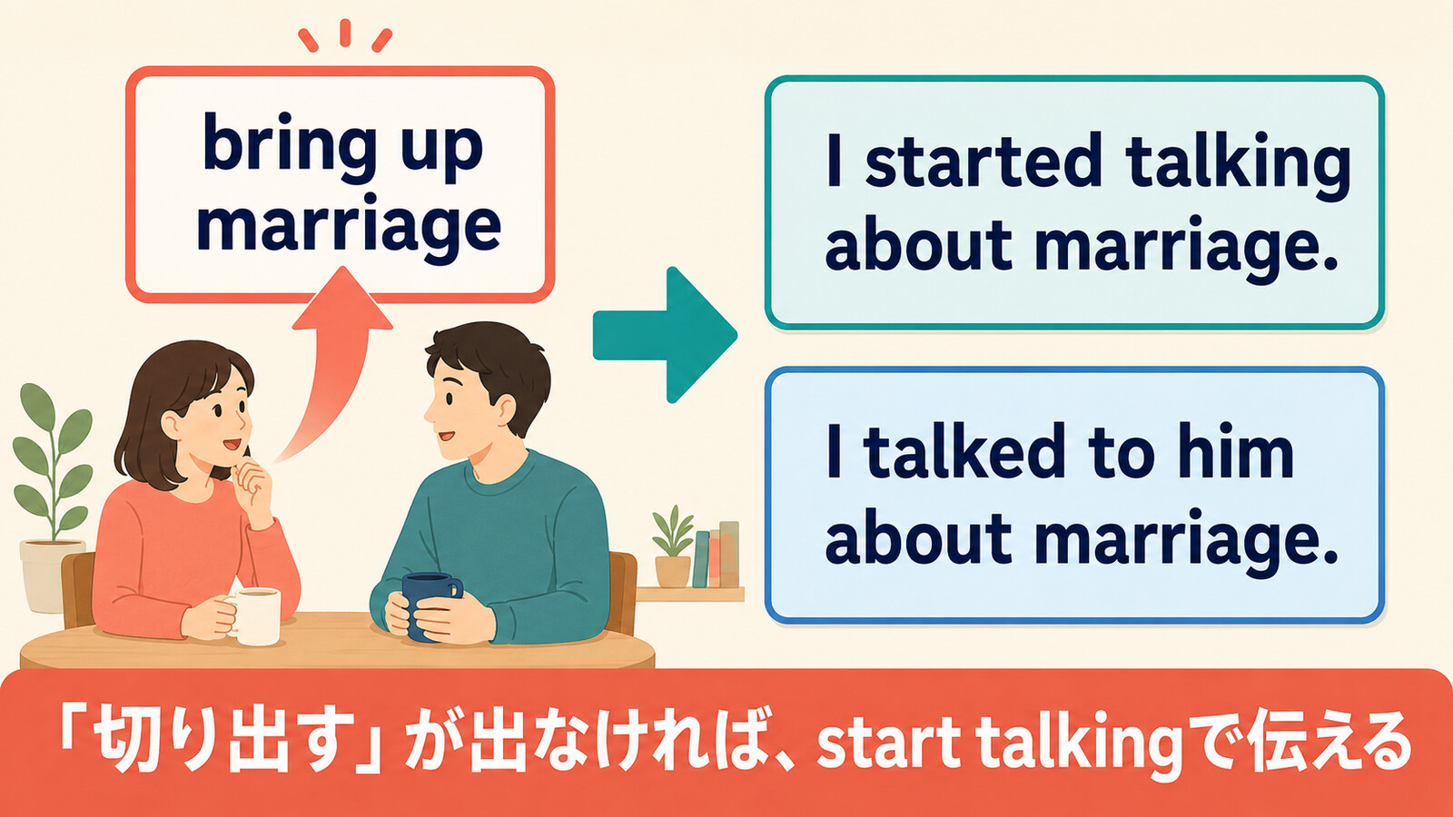 bring up marriageを I started talking about marriage. と I talked to him about marriage. に言い換える図