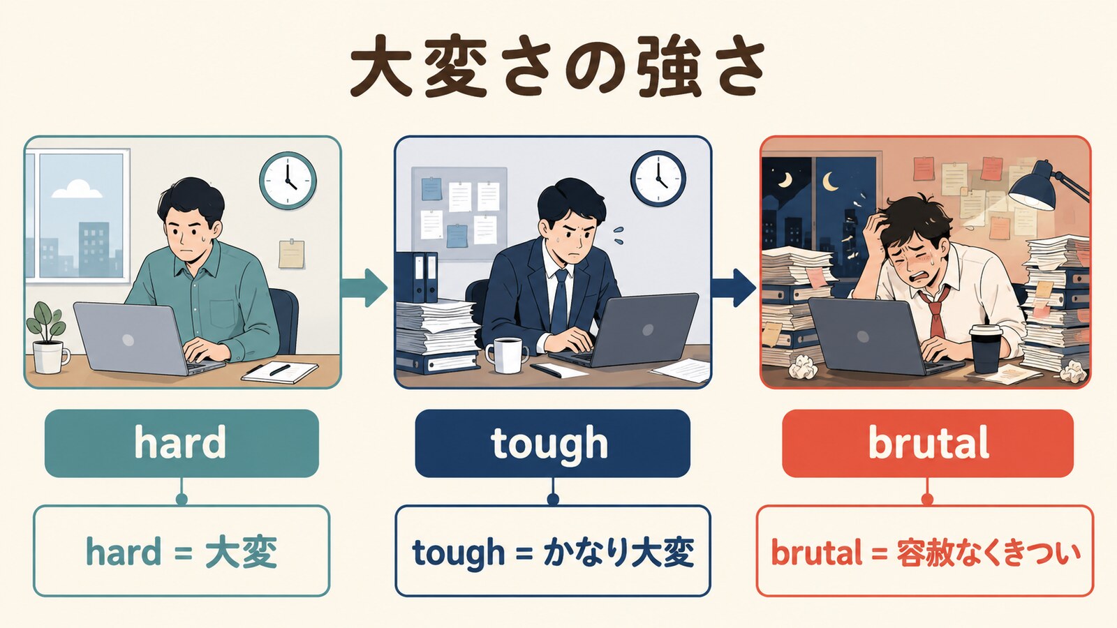 hard tough brutalの大変さの強さを比較した図