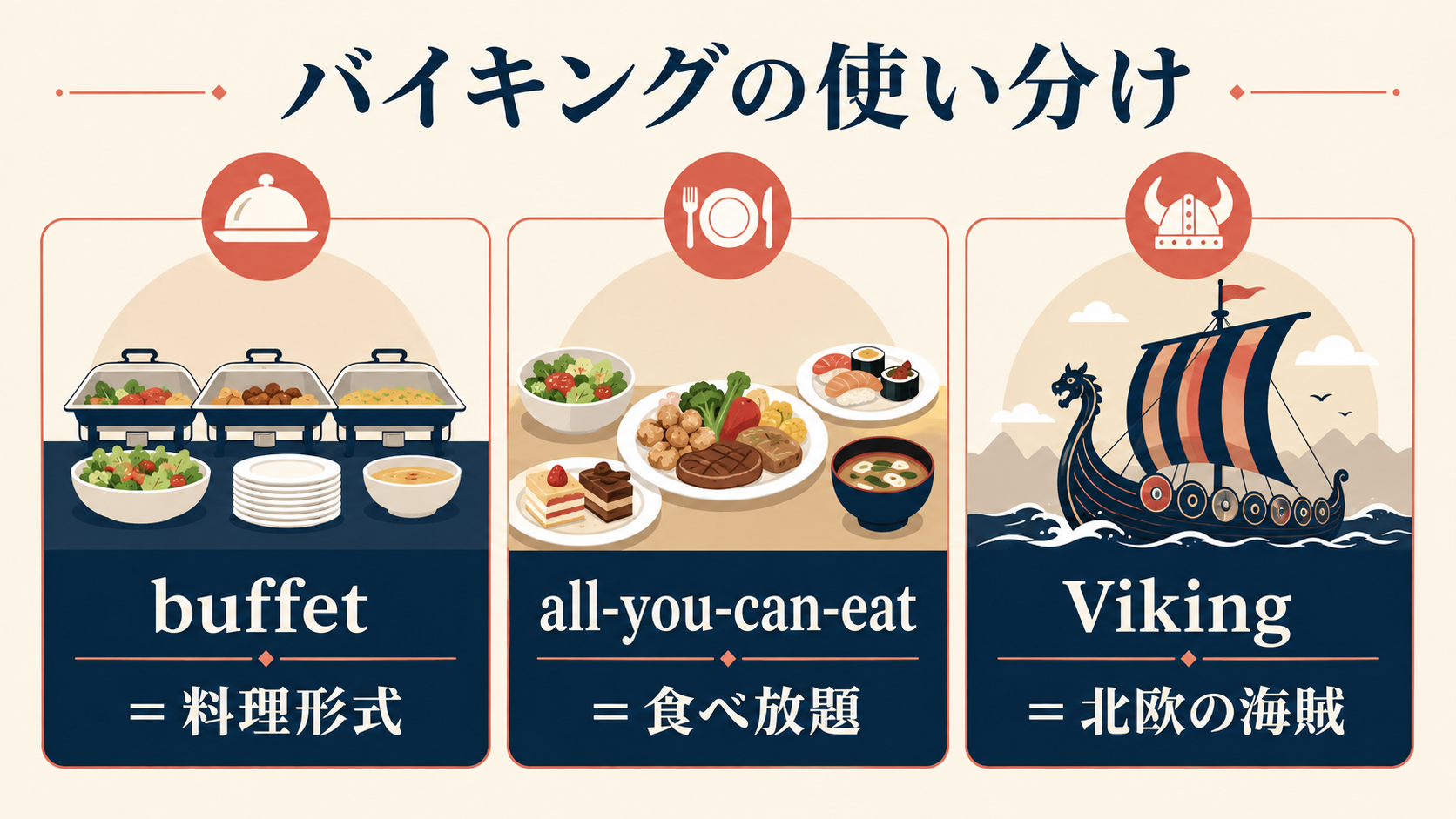 「バイキング」と自然な英語表現の違いを示す解説イラスト