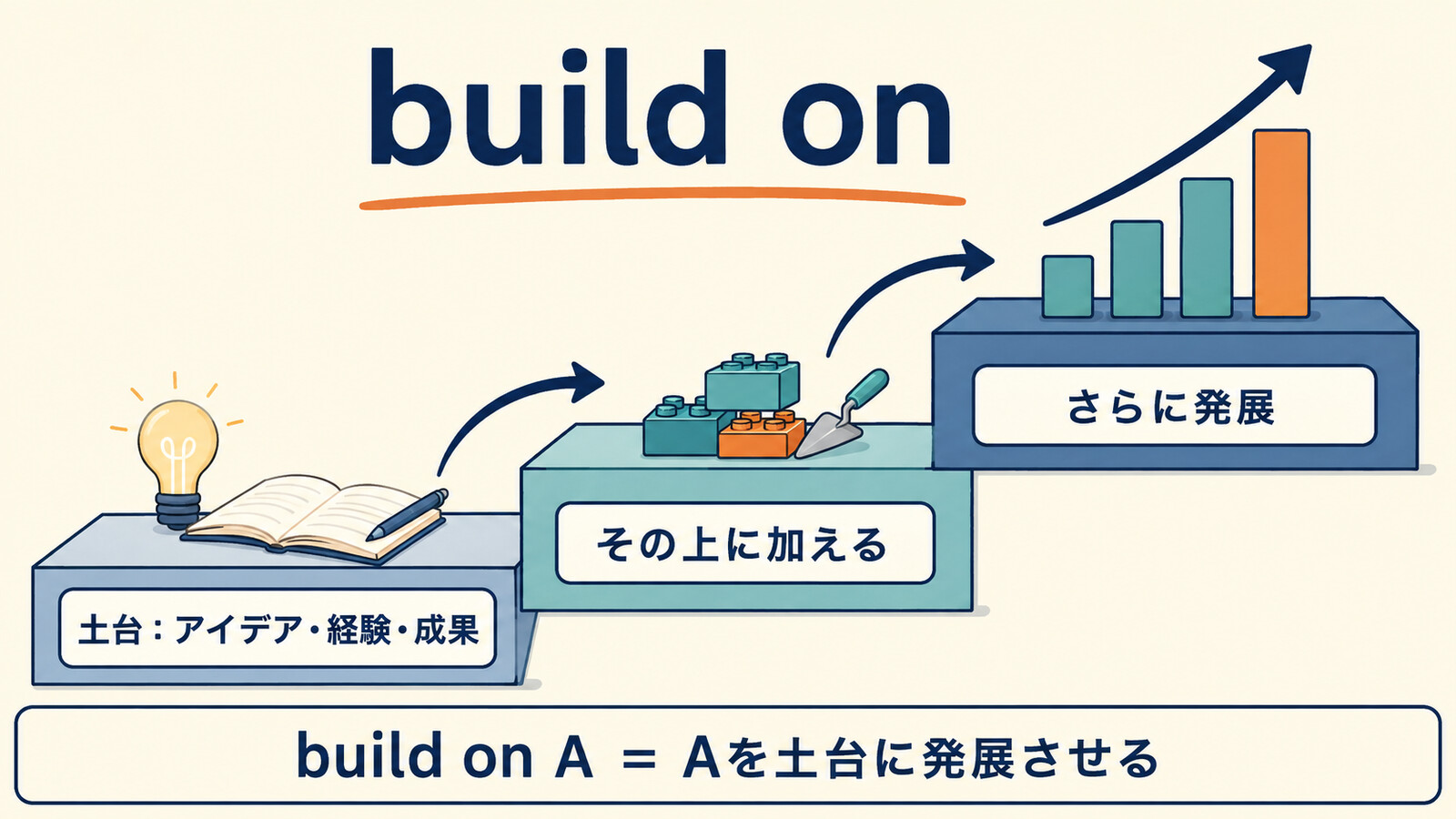 build on AはAを土台にさらに発展させるという意味の解説図