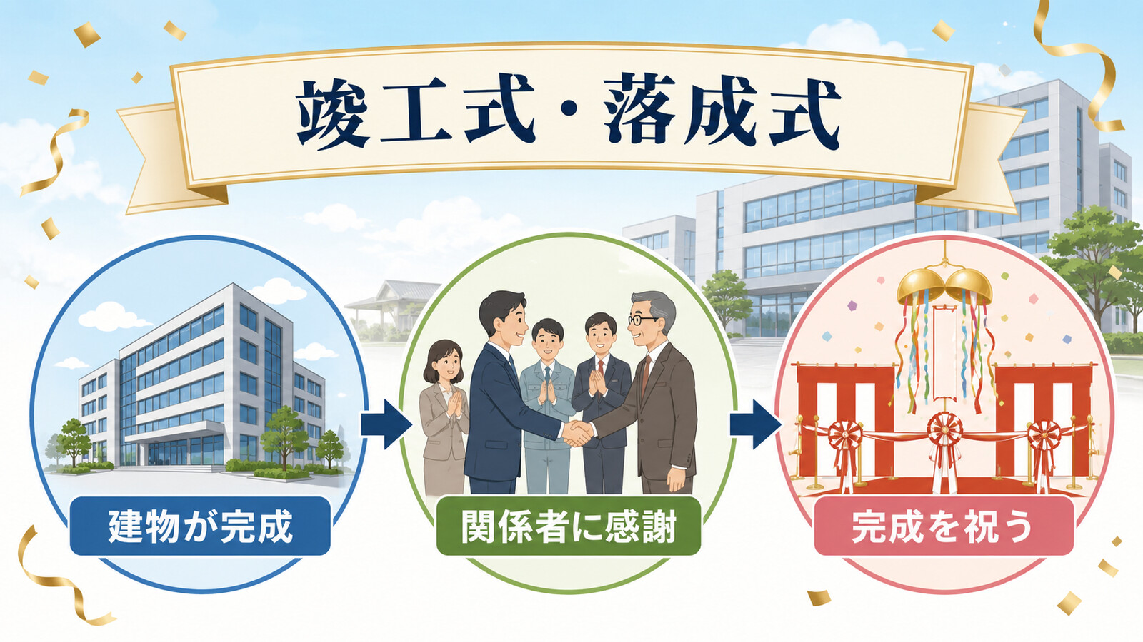 竣工式・落成式の意味・場面・英語の使い分けを示す図解