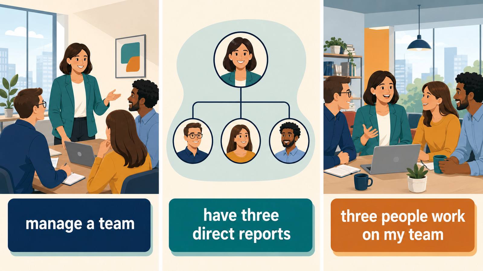 manage a team、have three direct reports、three people work on my teamの違い