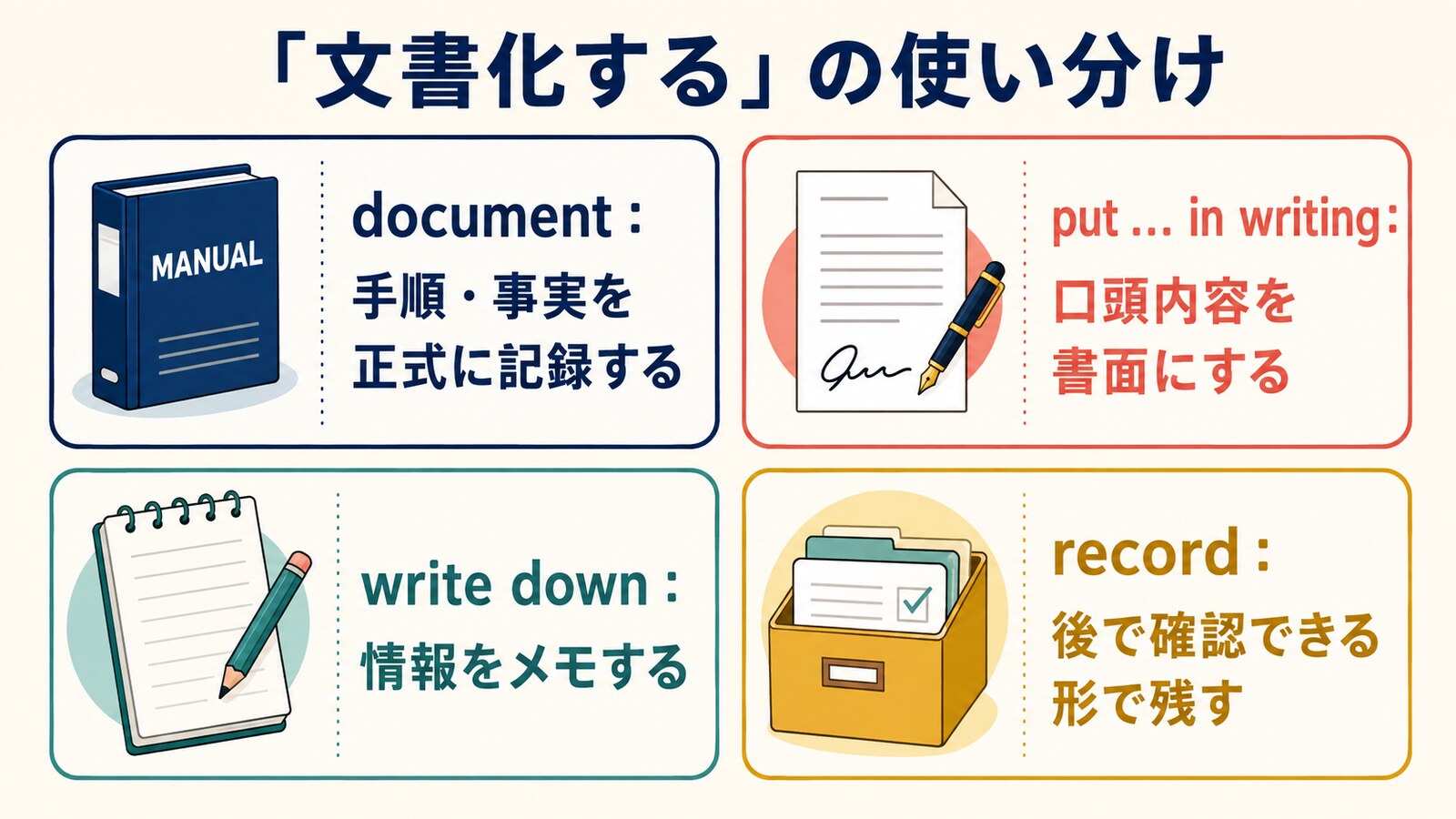 document・put in writing・write down・recordの使い分け