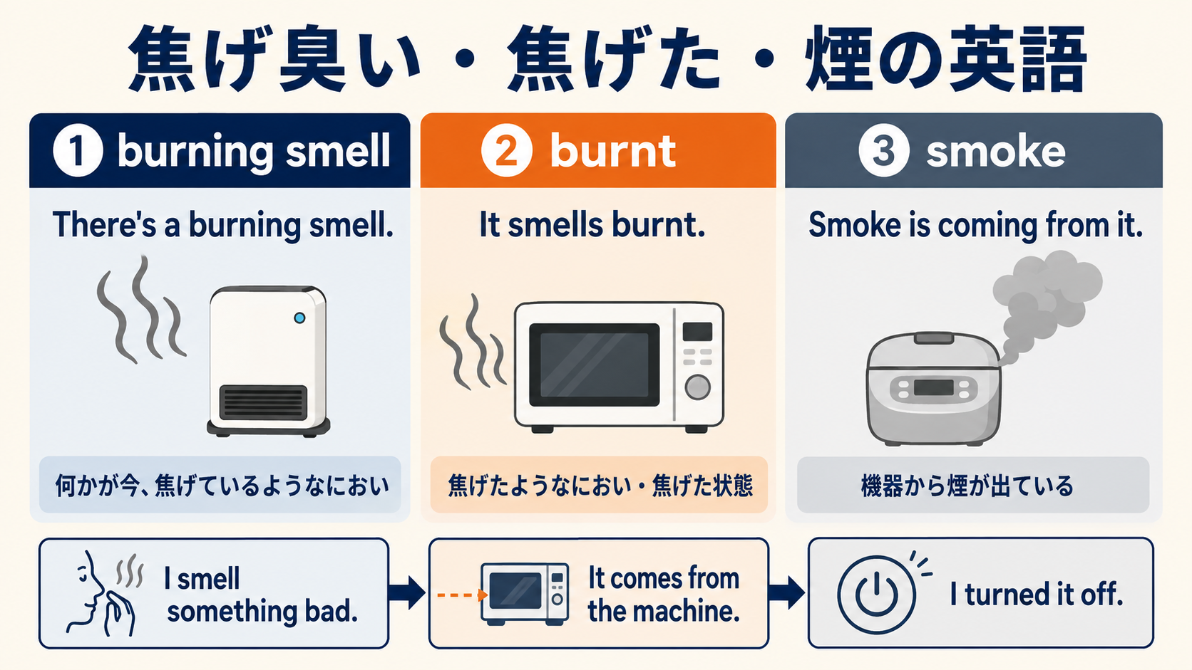 焦げ臭いburning smell・焦げたburnt・煙smokeの違いと基本語で伝える流れの図解