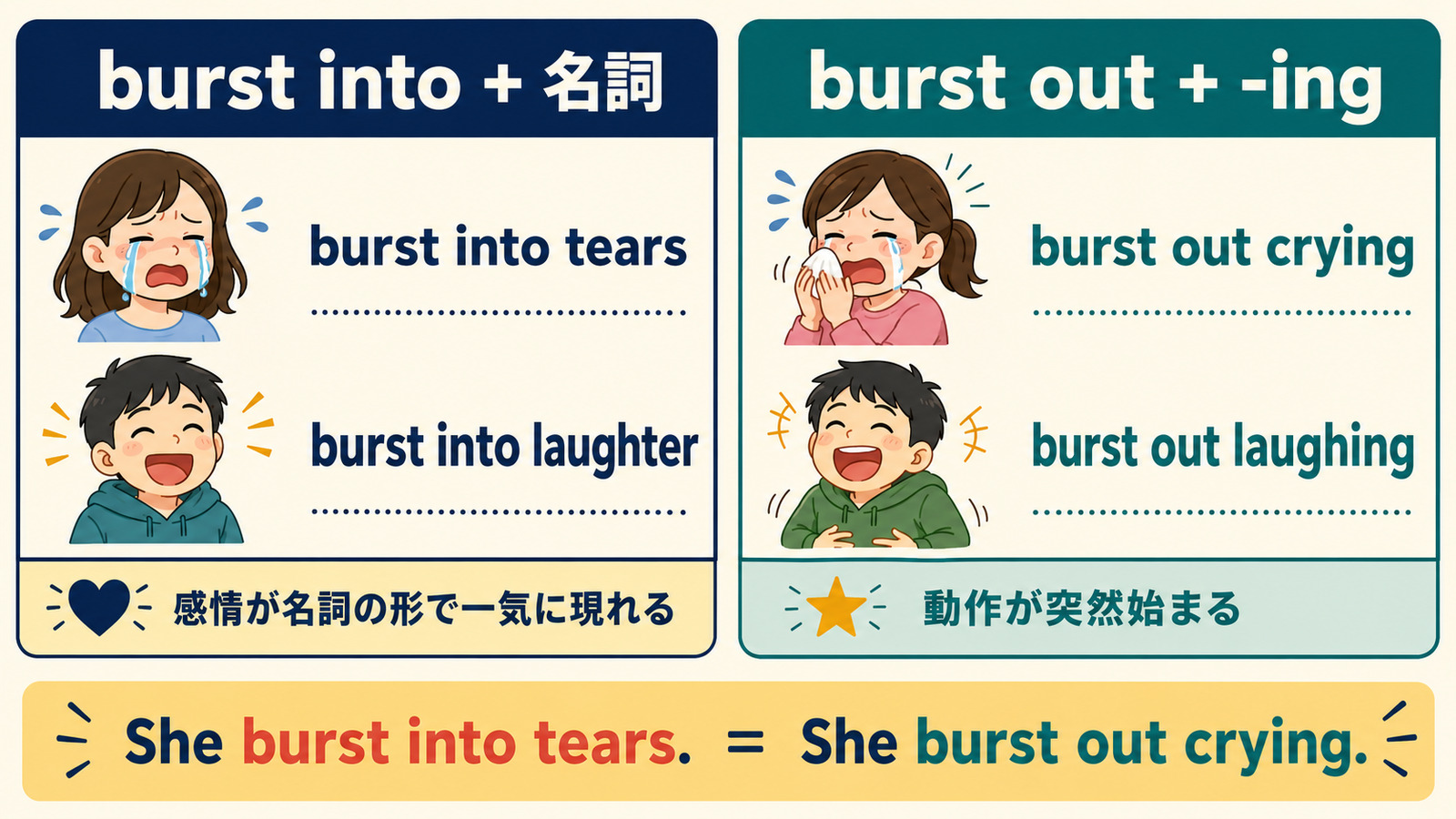 burst into tears・laughterとburst out crying・laughingの語順の違い