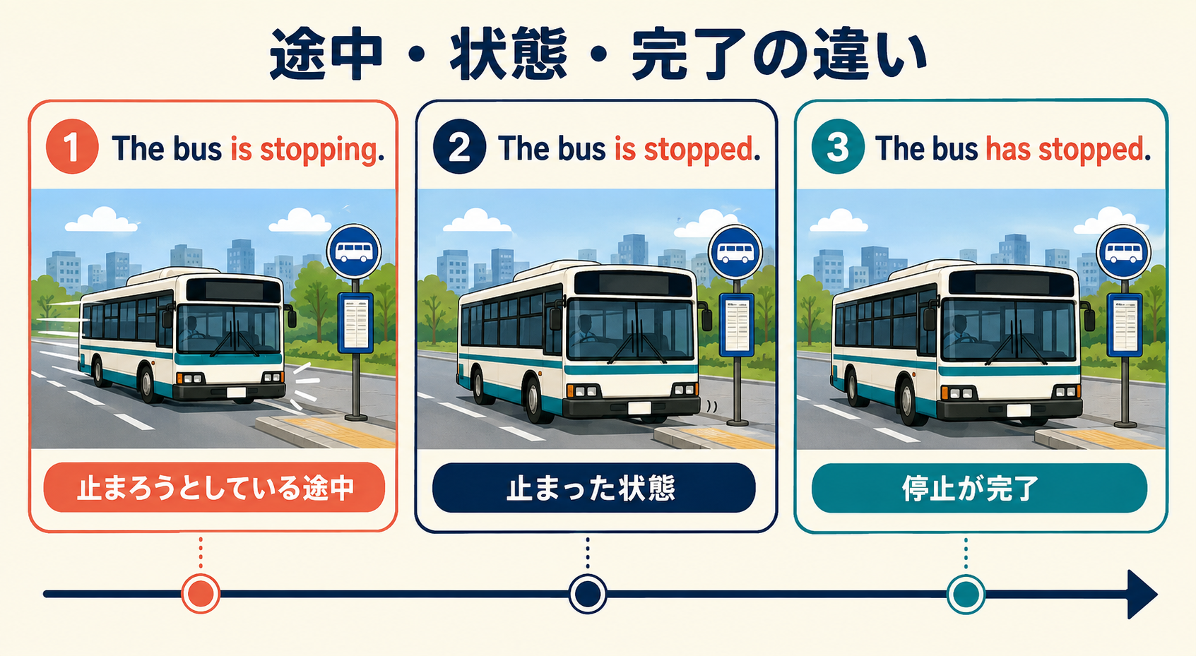 The bus is stopping、is stopped、has stoppedの途中・状態・完了の違いを示す図