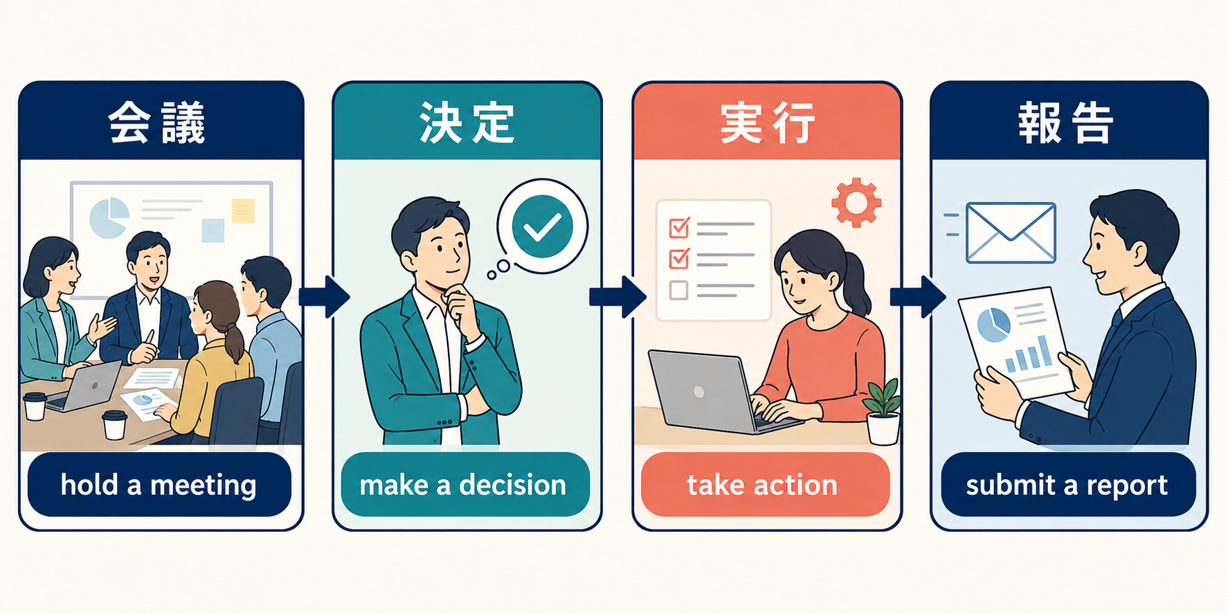 会議・決定・実行・報告の仕事の流れと英語コロケーション