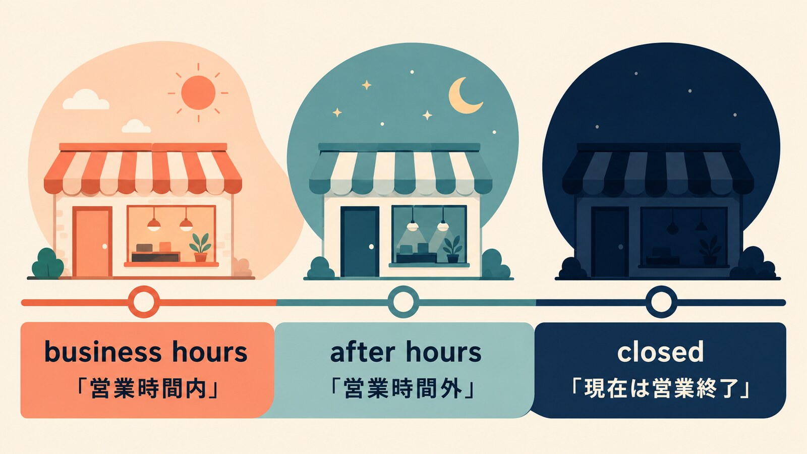 outside business hours・after hours・closedの違い
