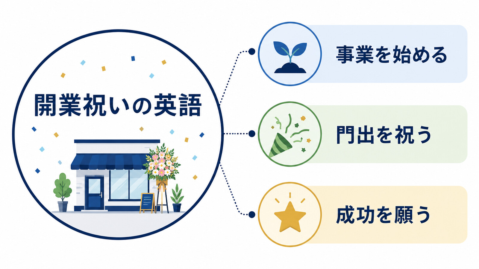 開業祝いの意味・場面・英語の使い分けを示す図解