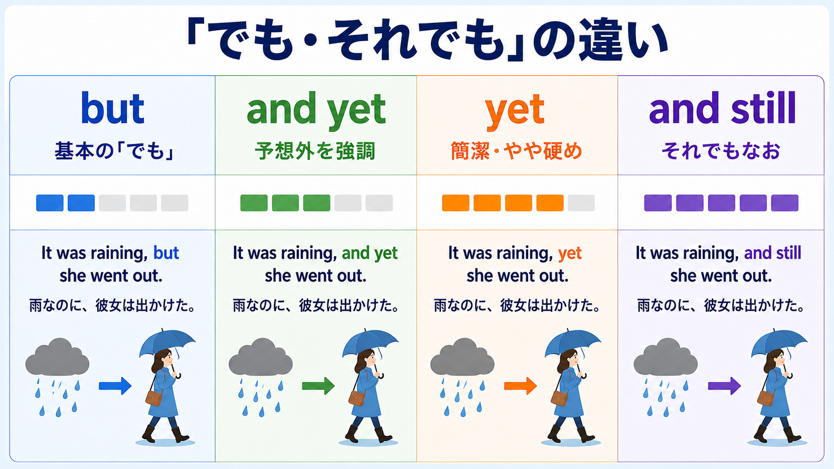 but、and yet、yet、and stillのニュアンスと例文を比較する図