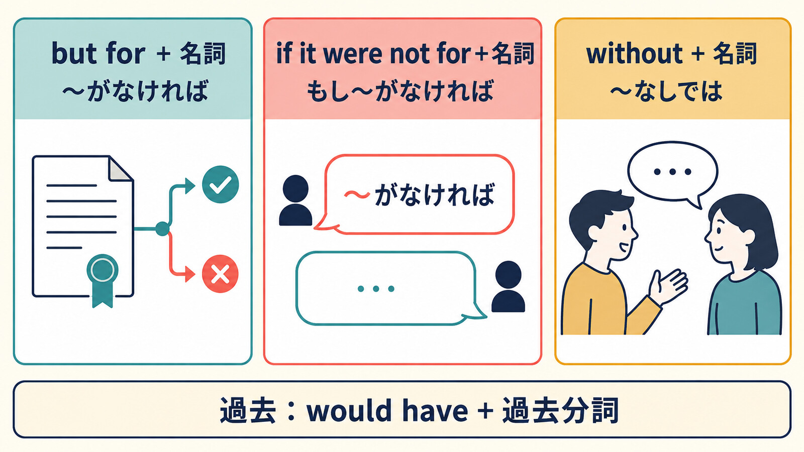 but for、if it were not for、withoutの語順とニュアンスを比較した図