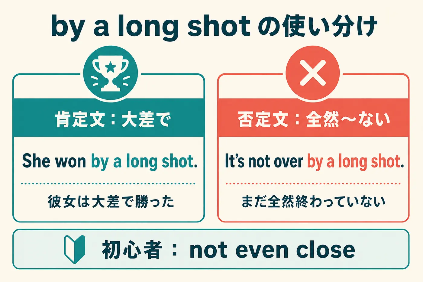 by a long shotの肯定文と否定文の使い分け