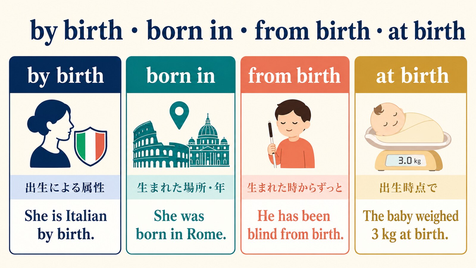 by birth・born in・from birth・at birthの意味と例文を比較する図