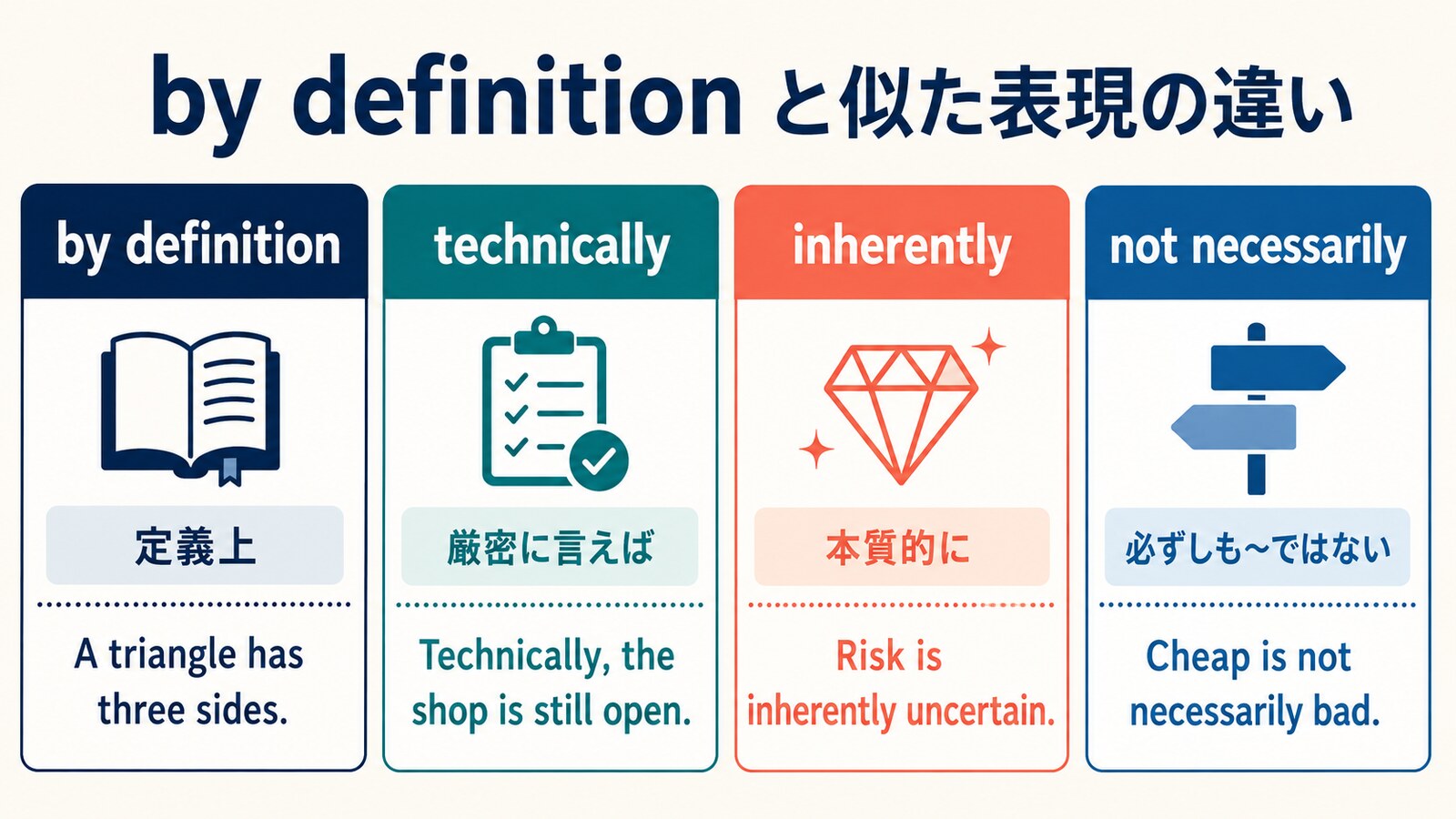 by definitionとtechnically・inherently・not necessarilyの違いを比較する図