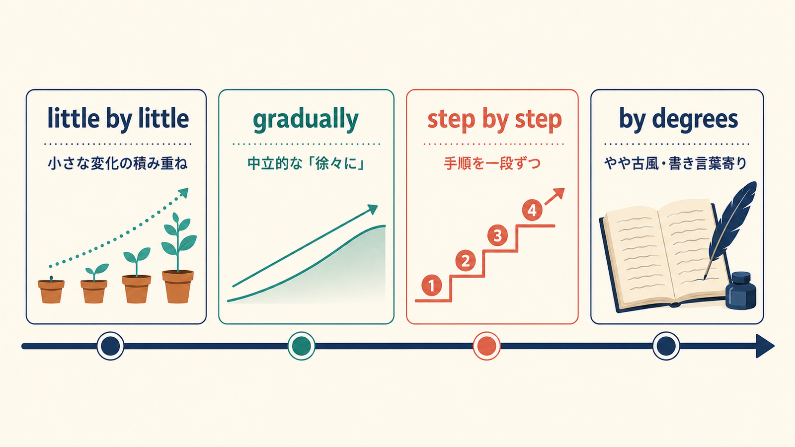 by degrees・gradually・little by little・step by stepの違いを示す比較図