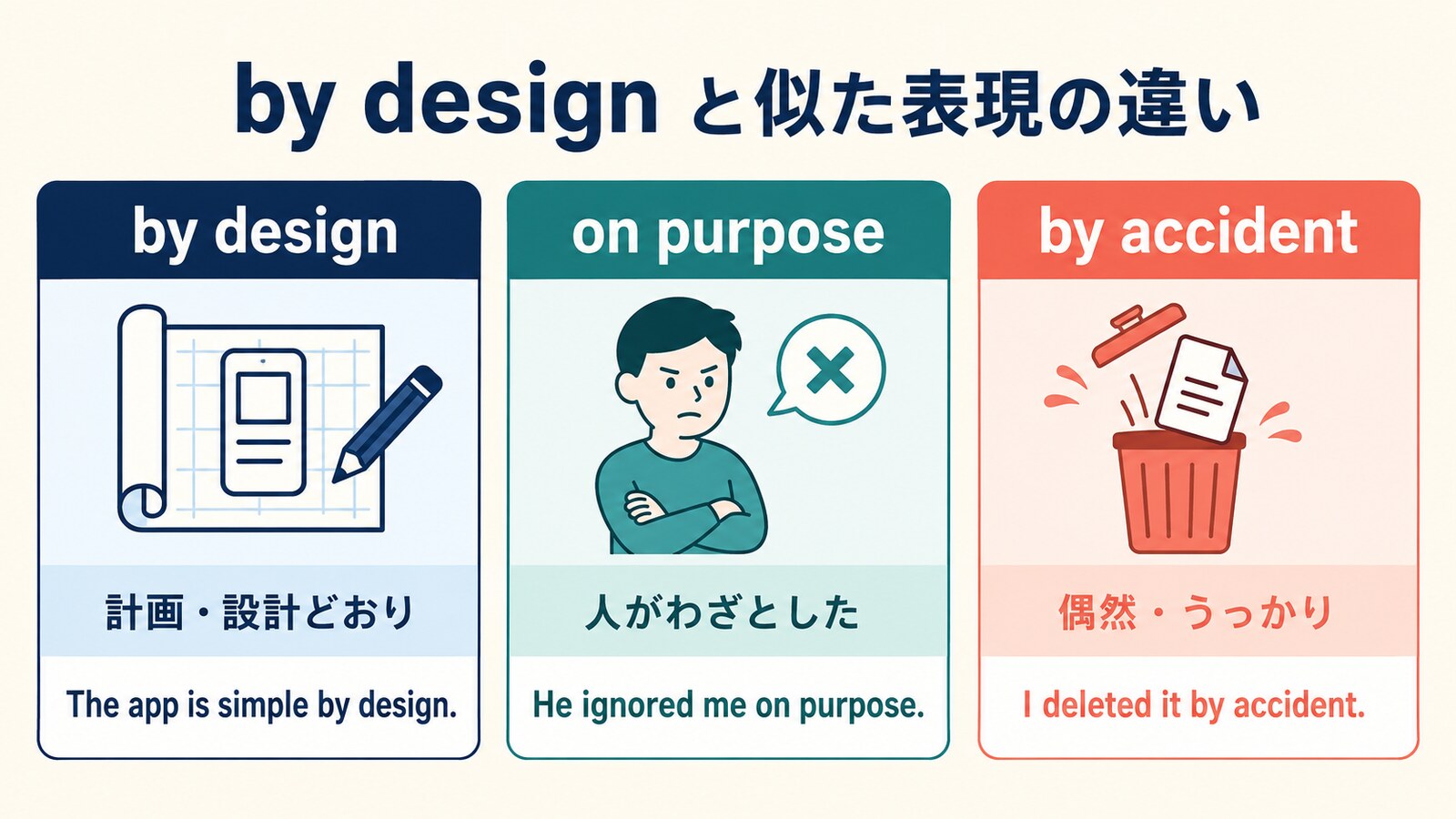 by design・on purpose・by accidentの意味と例文を比較する図