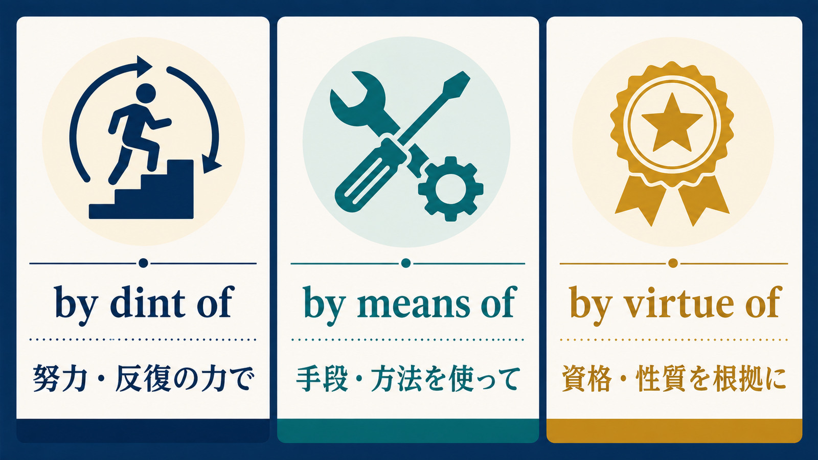 by dint of、by means of、by virtue ofのニュアンスの違い