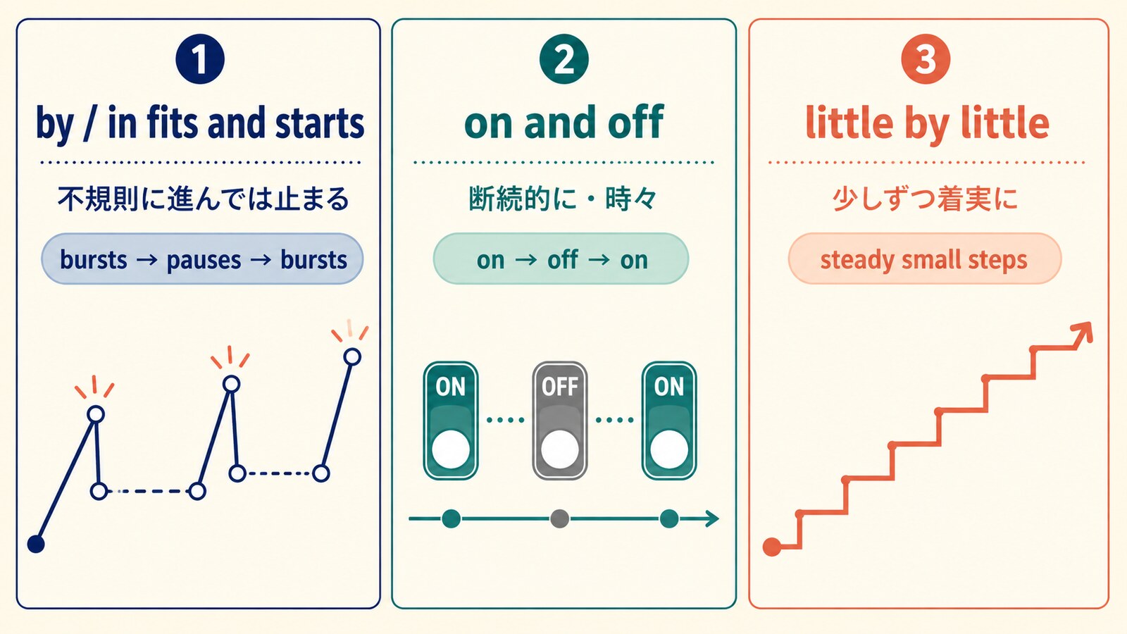 by fits and starts・on and off・little by littleの進み方の違い