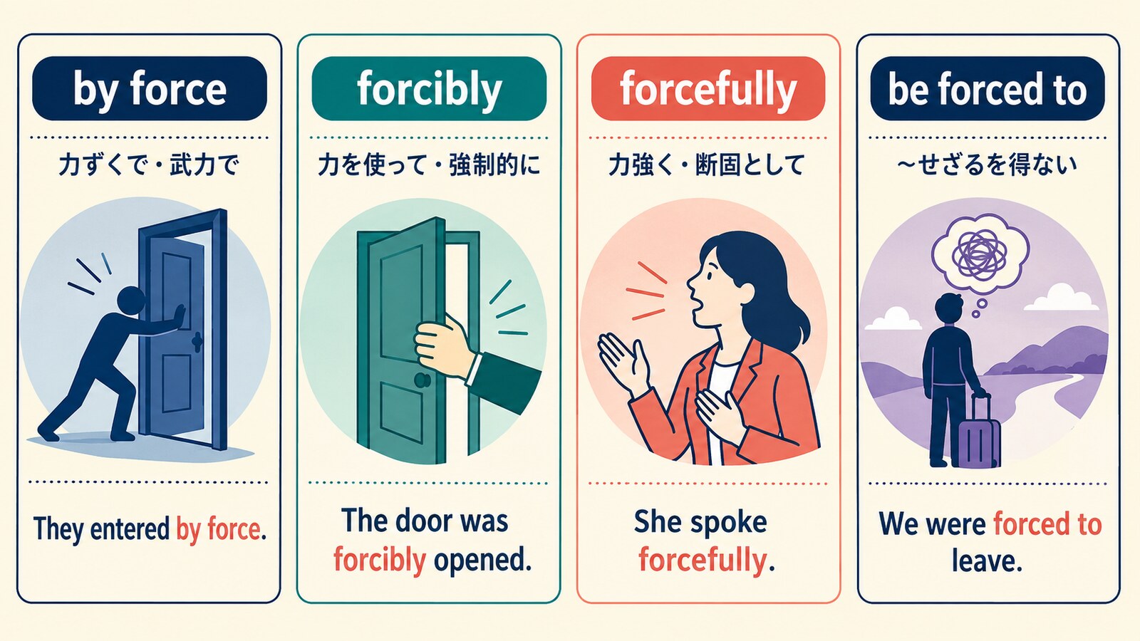 by force・forcibly・forcefully・be forced toの意味と違い