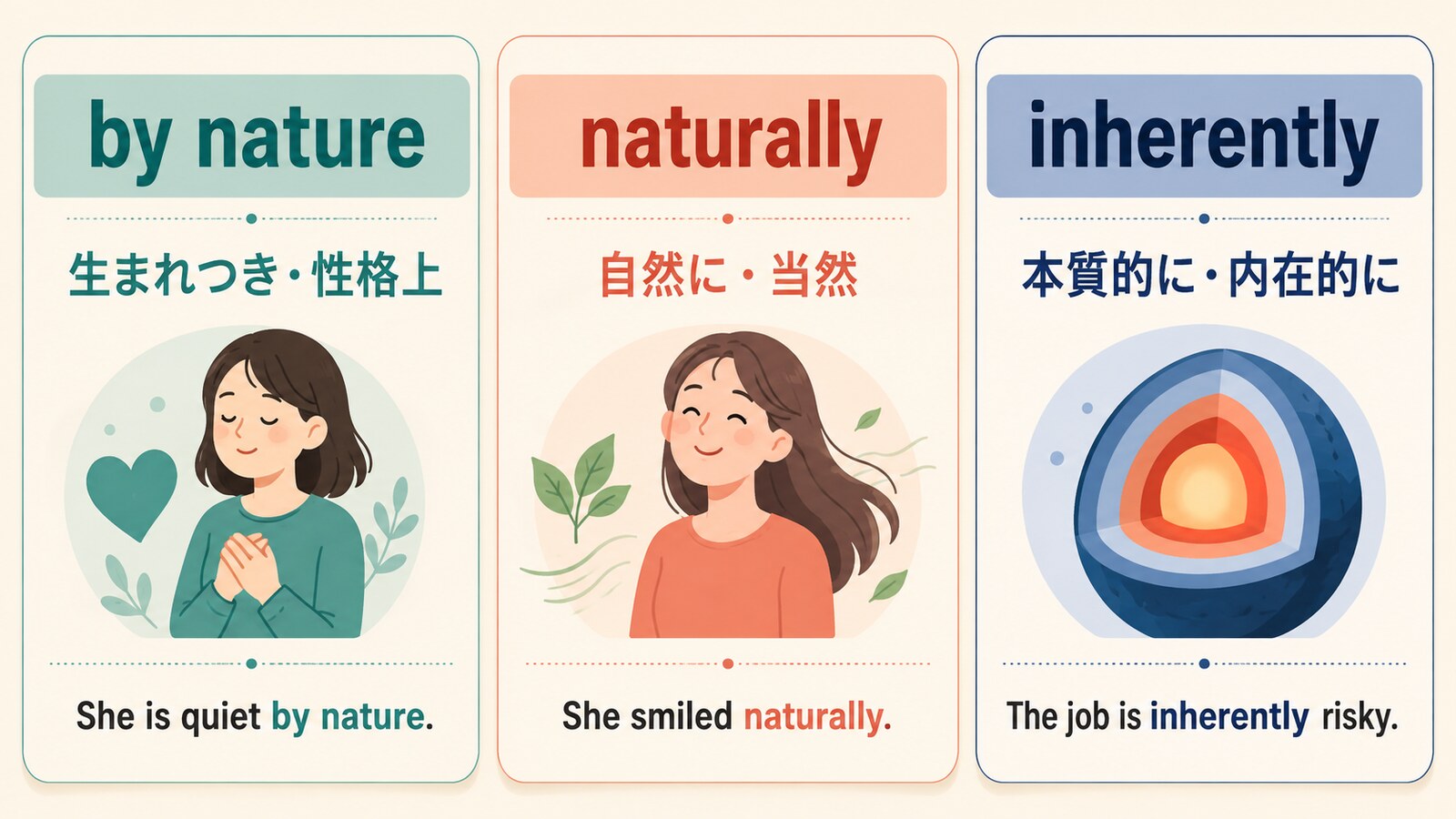 by natureとnaturallyとinherentlyの意味とニュアンスの違い
