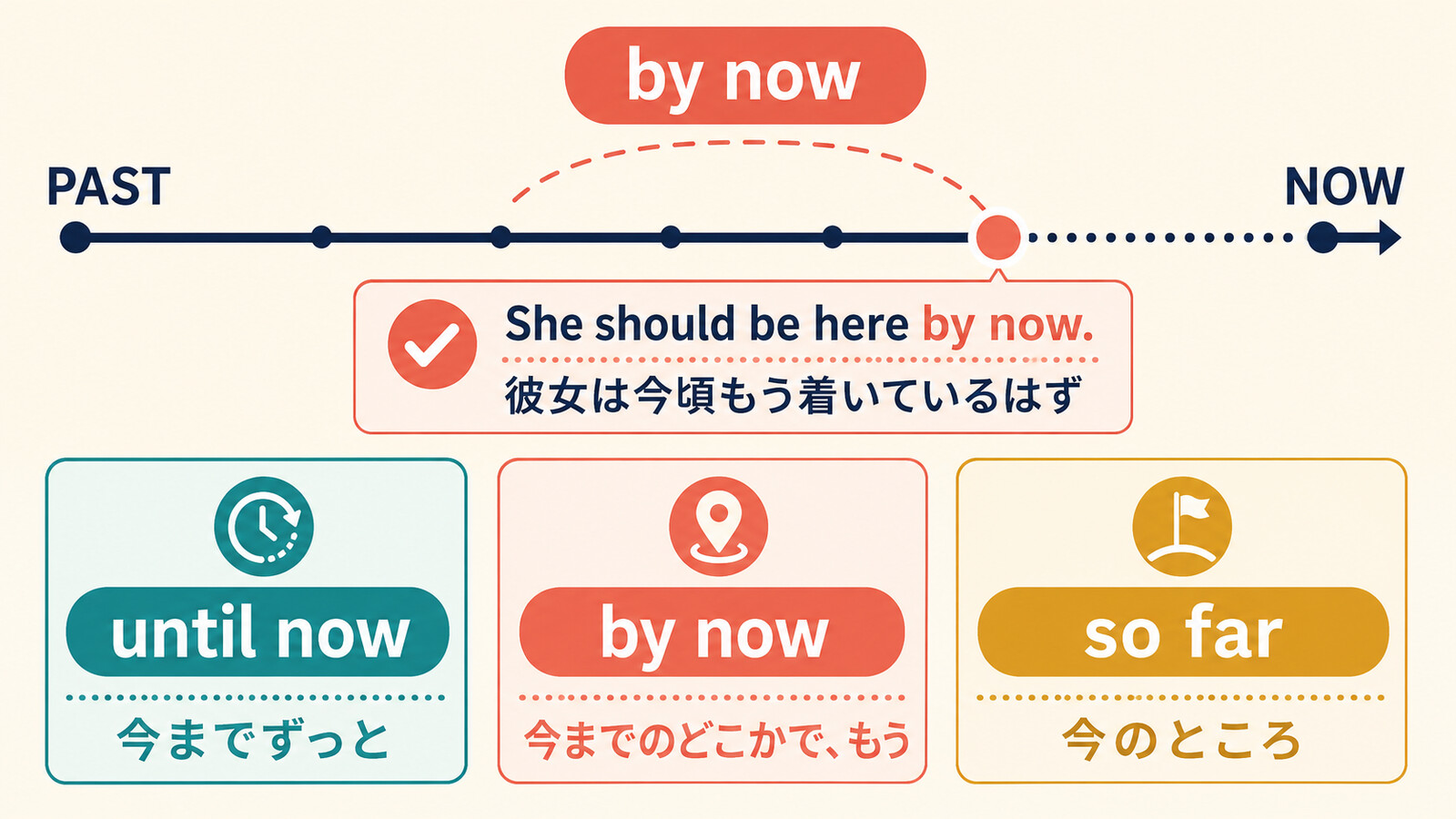by now・until now・so farの意味を時間軸で比較