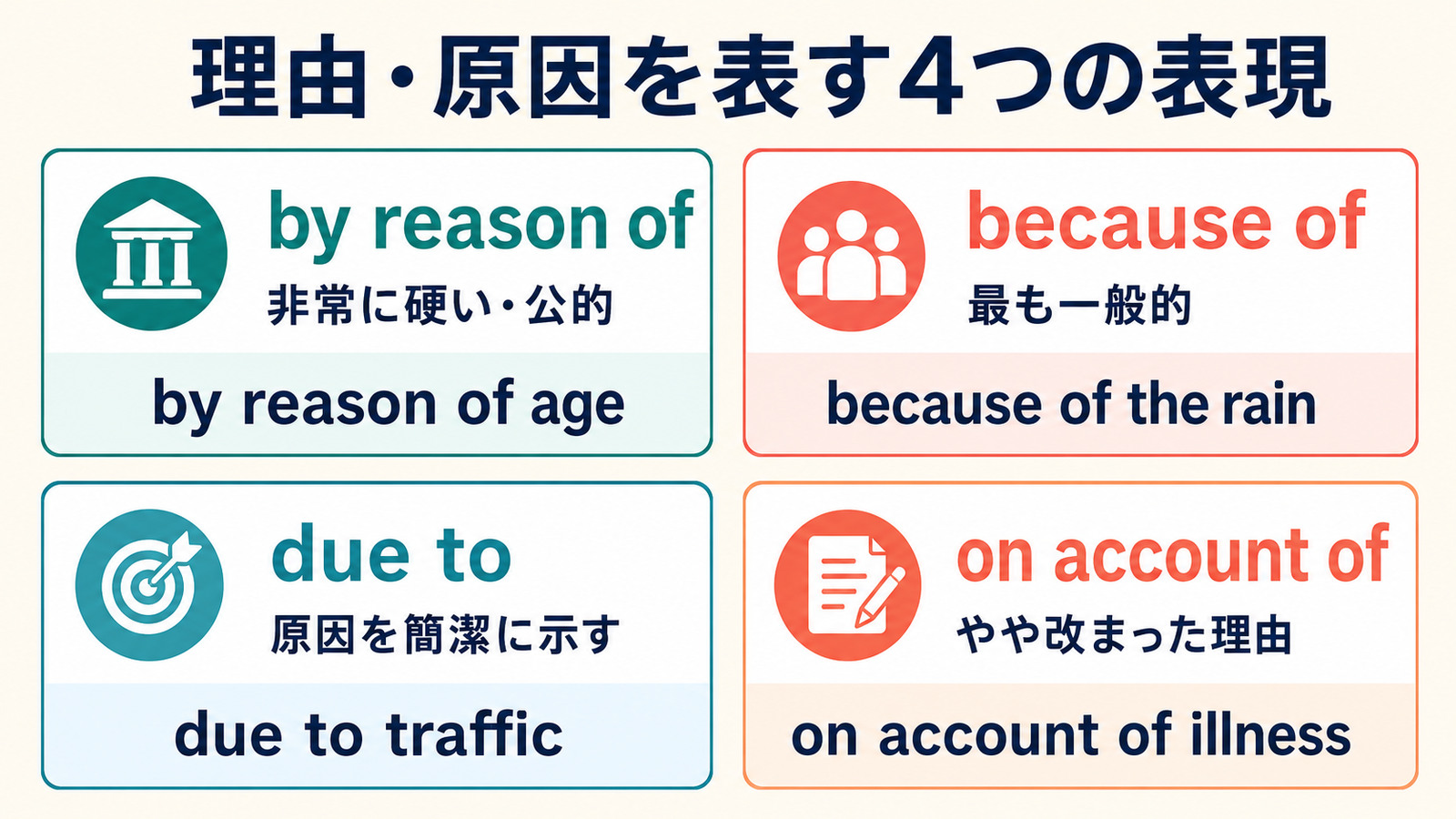 by reason of、because of、due to、on account ofの違いを比較した図