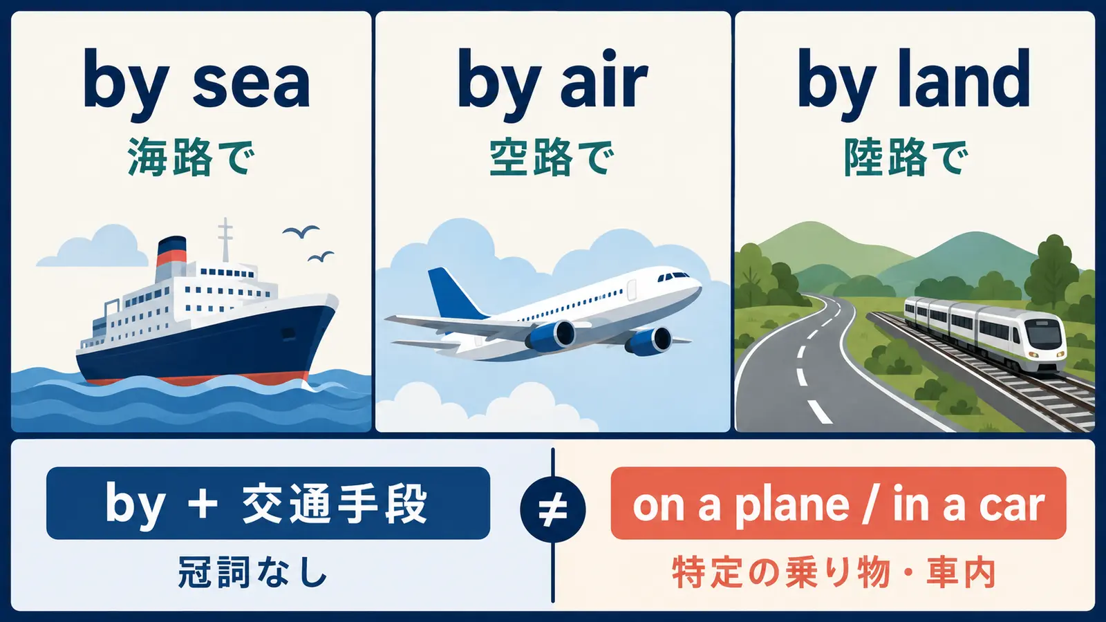 by sea・by air・by landとon a plane・in a carの違いを示す比較図