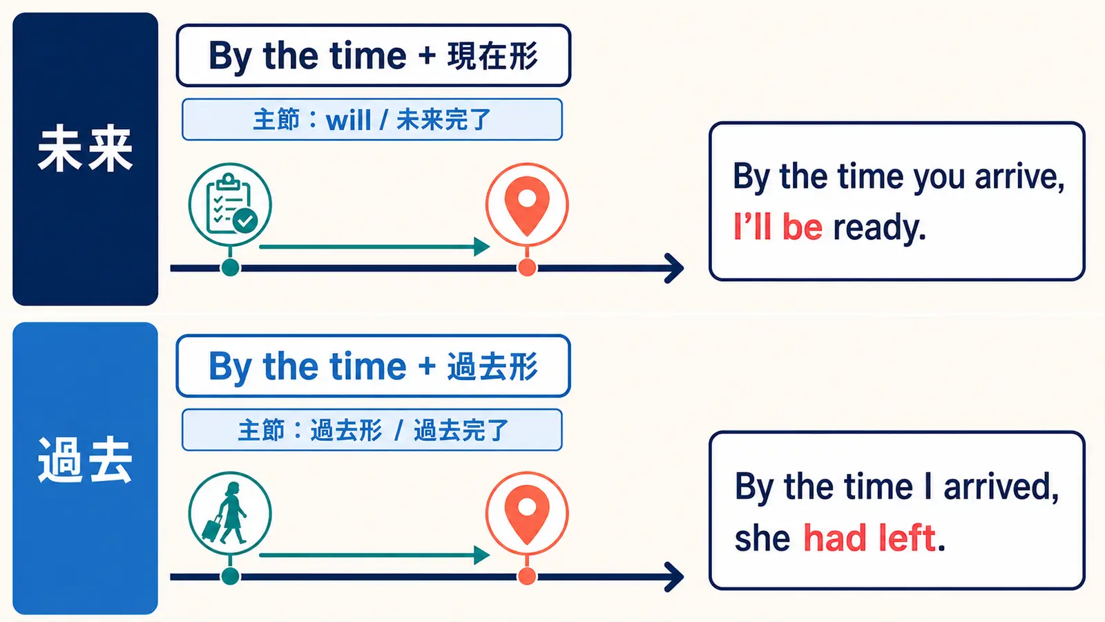 by the timeを未来と過去で使うときの時制を示す比較図