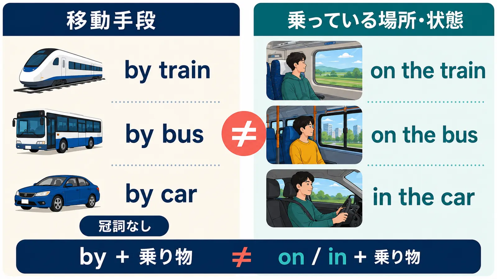 by train・by bus・by carとon the train・on the bus・in the carの違いを示す比較図