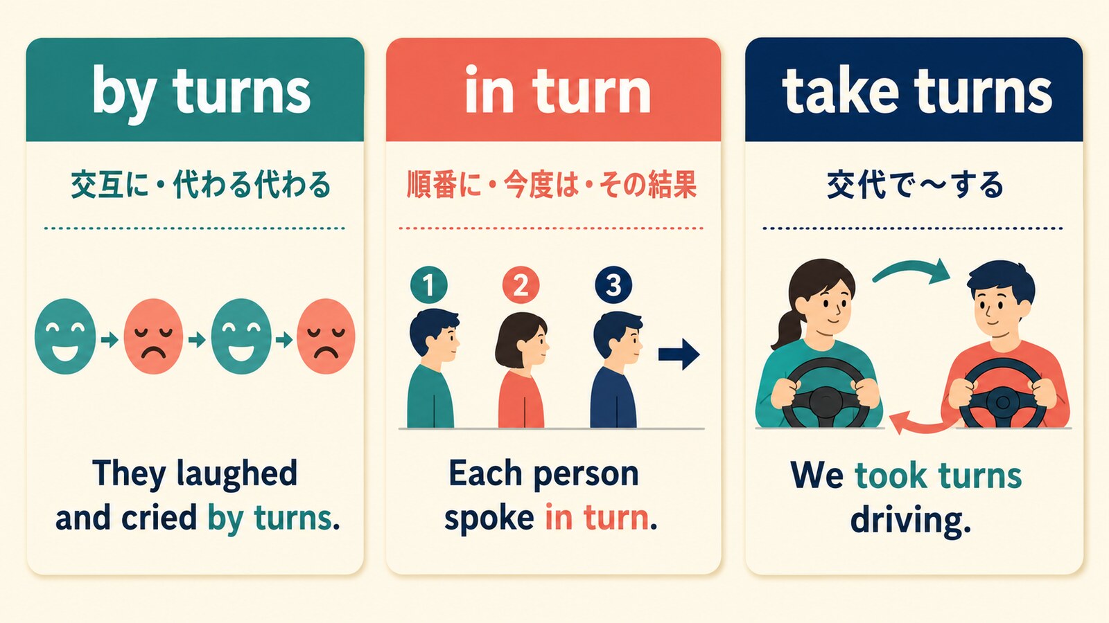 by turnsとin turnとtake turnsの意味と使い方の違い