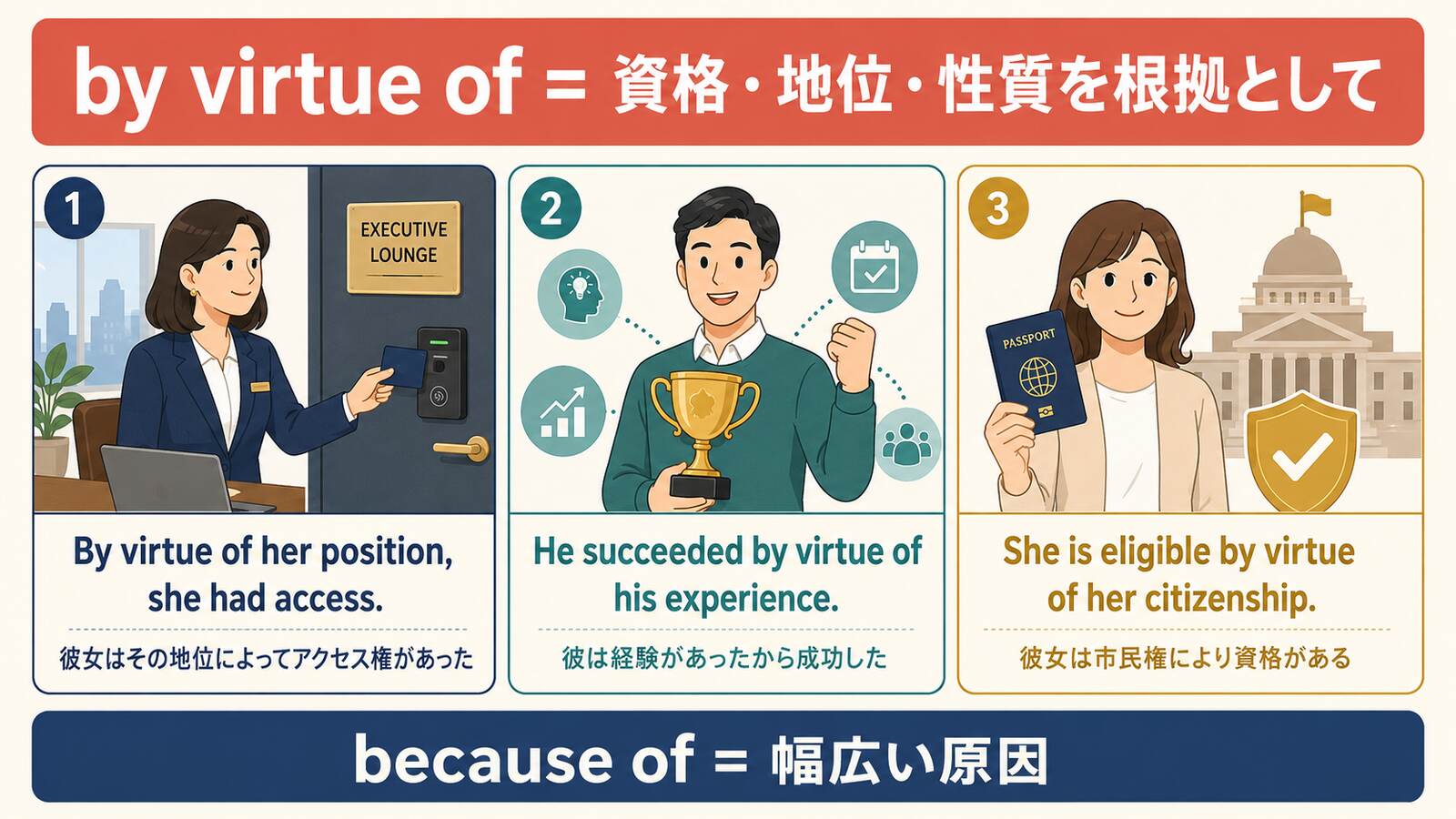 by virtue ofを地位・経験・市民権の例で説明しbecause ofと比較する解説イラスト