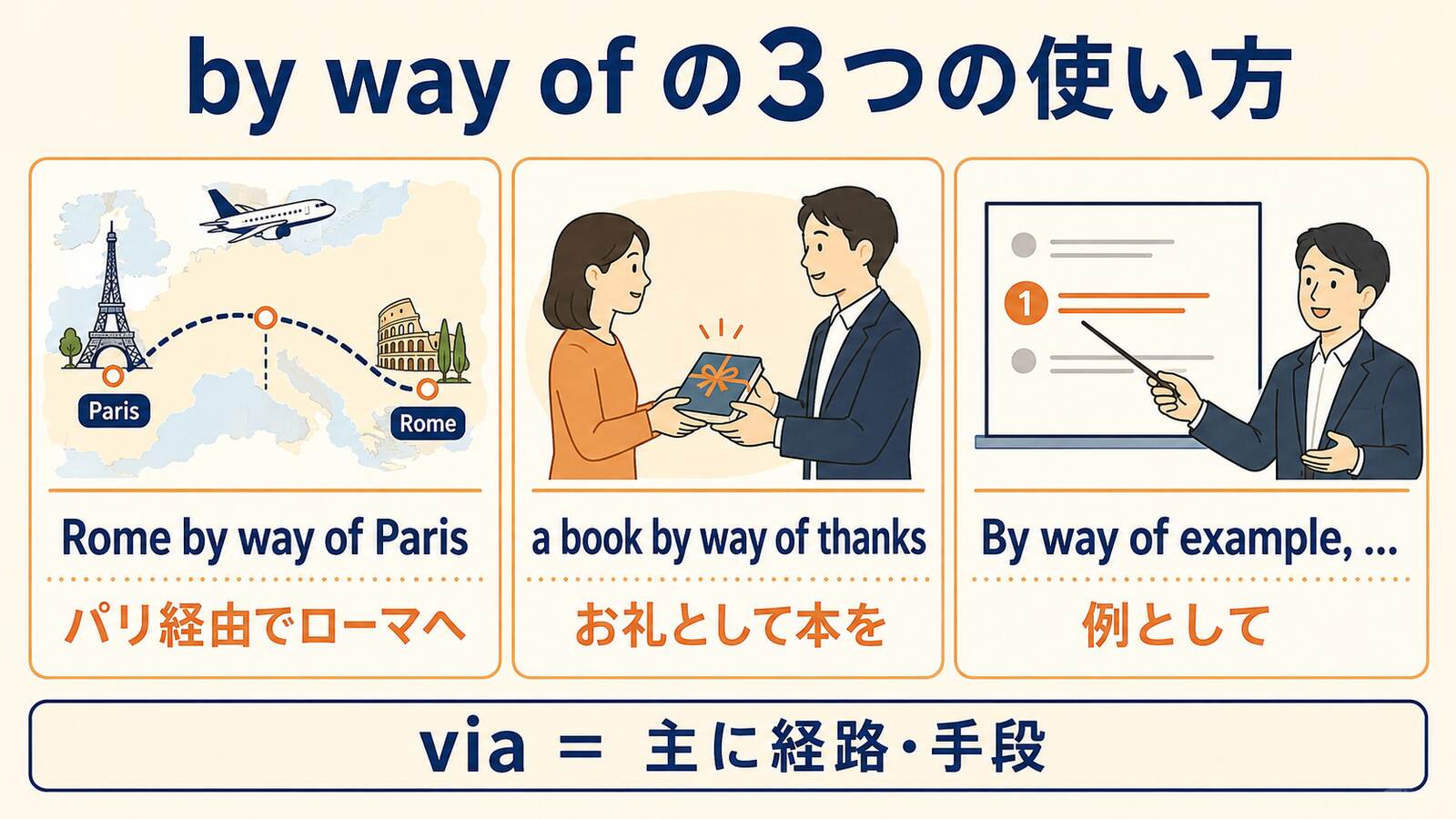 by way ofの経由・お礼として・例としての3用法を比較した図解