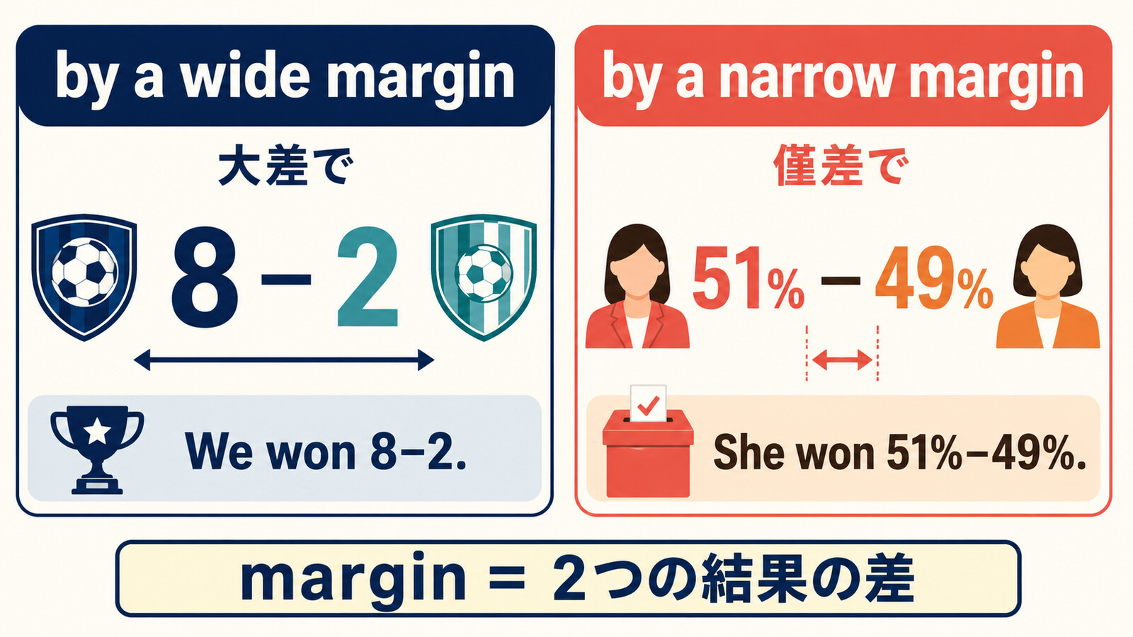 by a wide marginとby a narrow marginの点差・得票差の比較