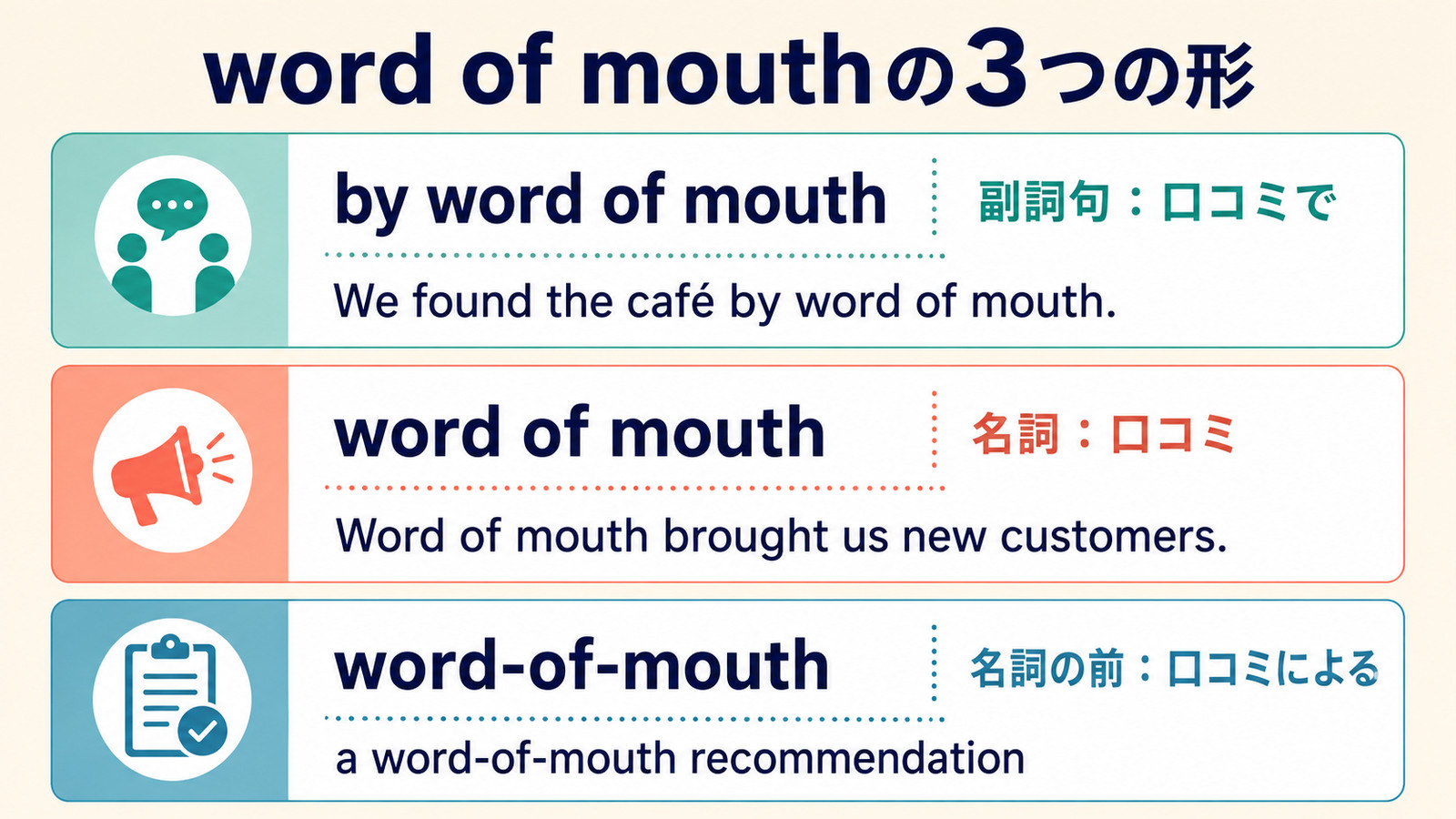 by word of mouth、word of mouth、word-of-mouthの文法上の違いを比較した図