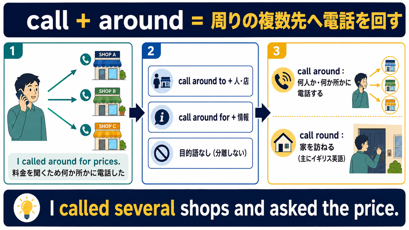 call aroundの何人かに電話する意味・語順・call roundとの違いを示す図解