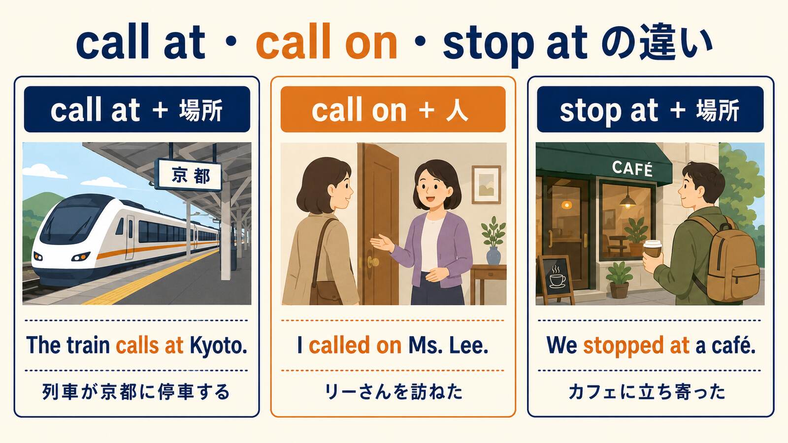 call atは場所、call onは人、stop atは場所に使う語順と例文の比較図