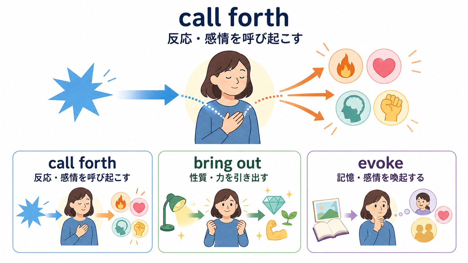 call forth、bring out、evokeのニュアンスの違いを示す比較イラスト
