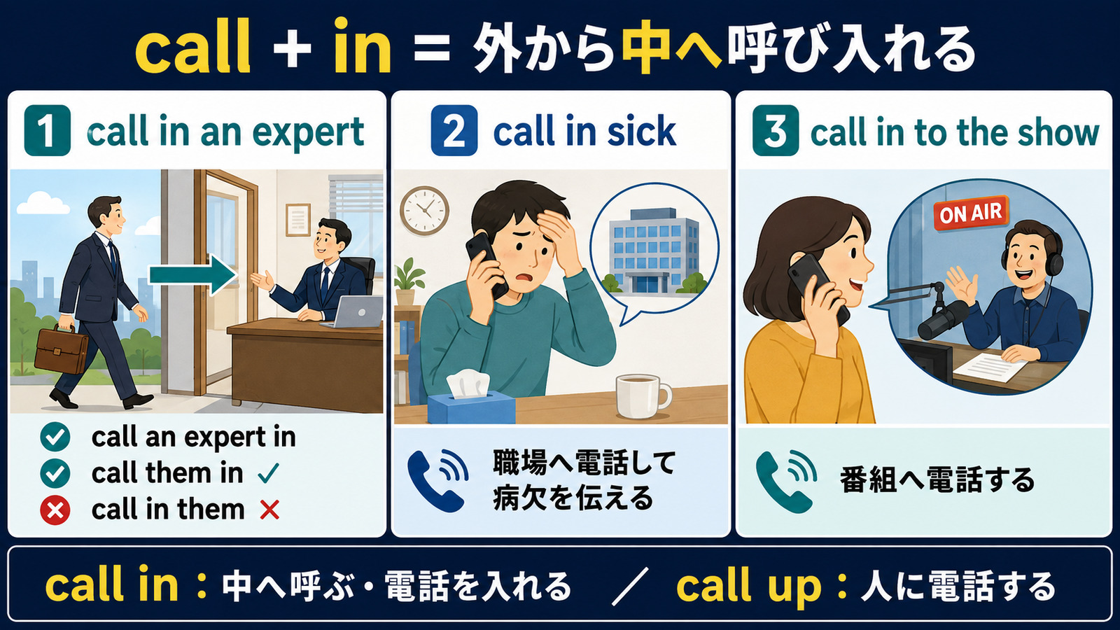 call inの専門家を呼ぶ・病欠を電話で伝える・番組へ電話する意味と語順の図解