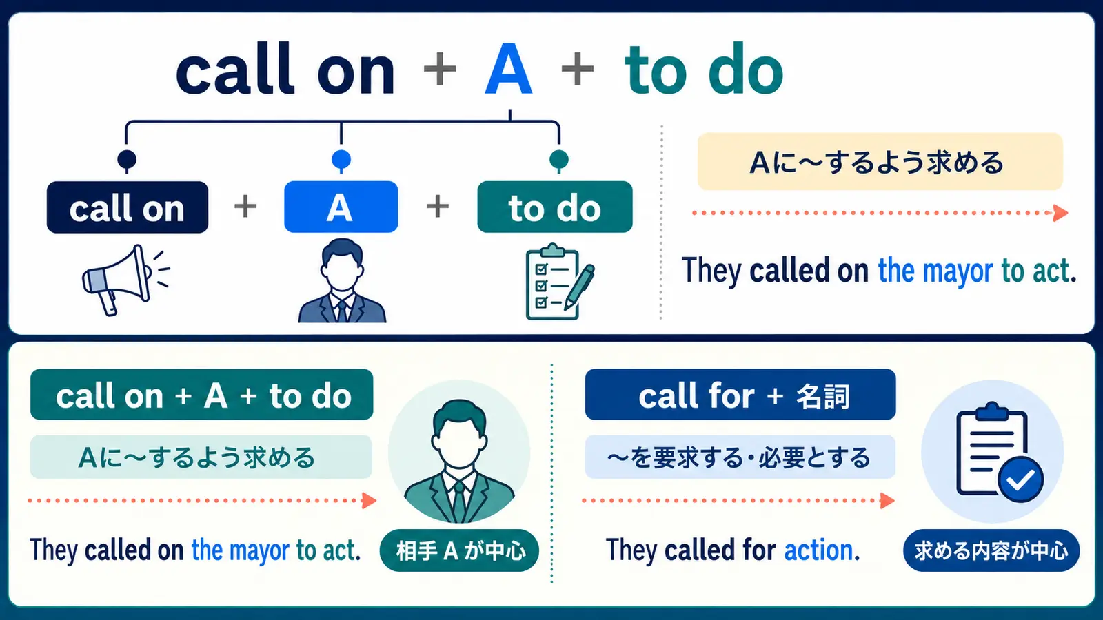 call on A to doの語順とcall forとの違いを示す比較図