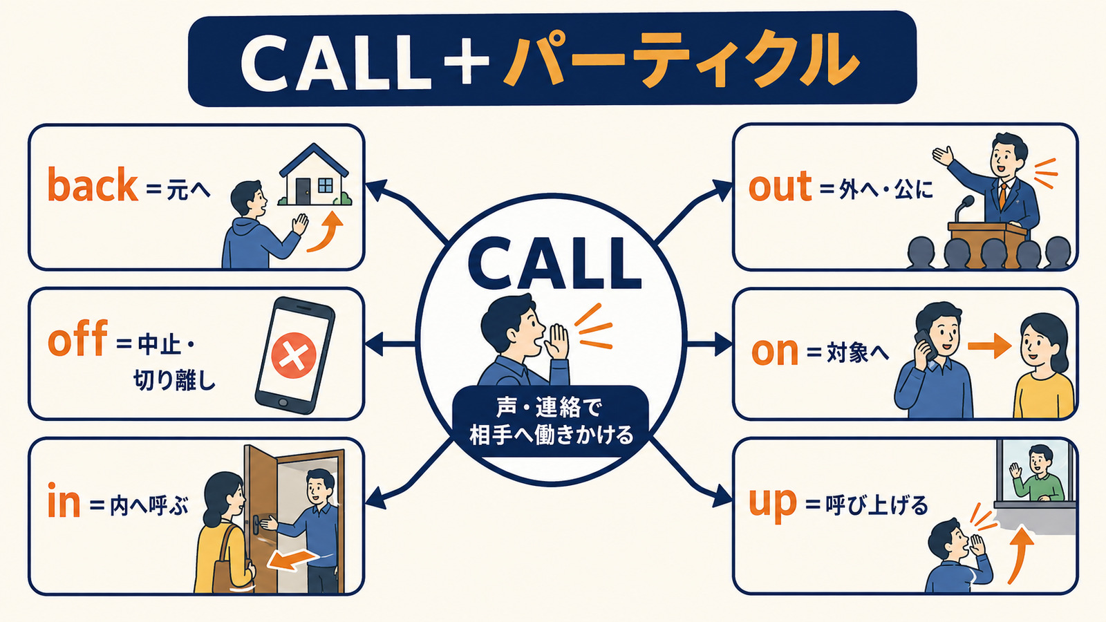 callのコアイメージとback・off・in・out・on・upの意味の広がり