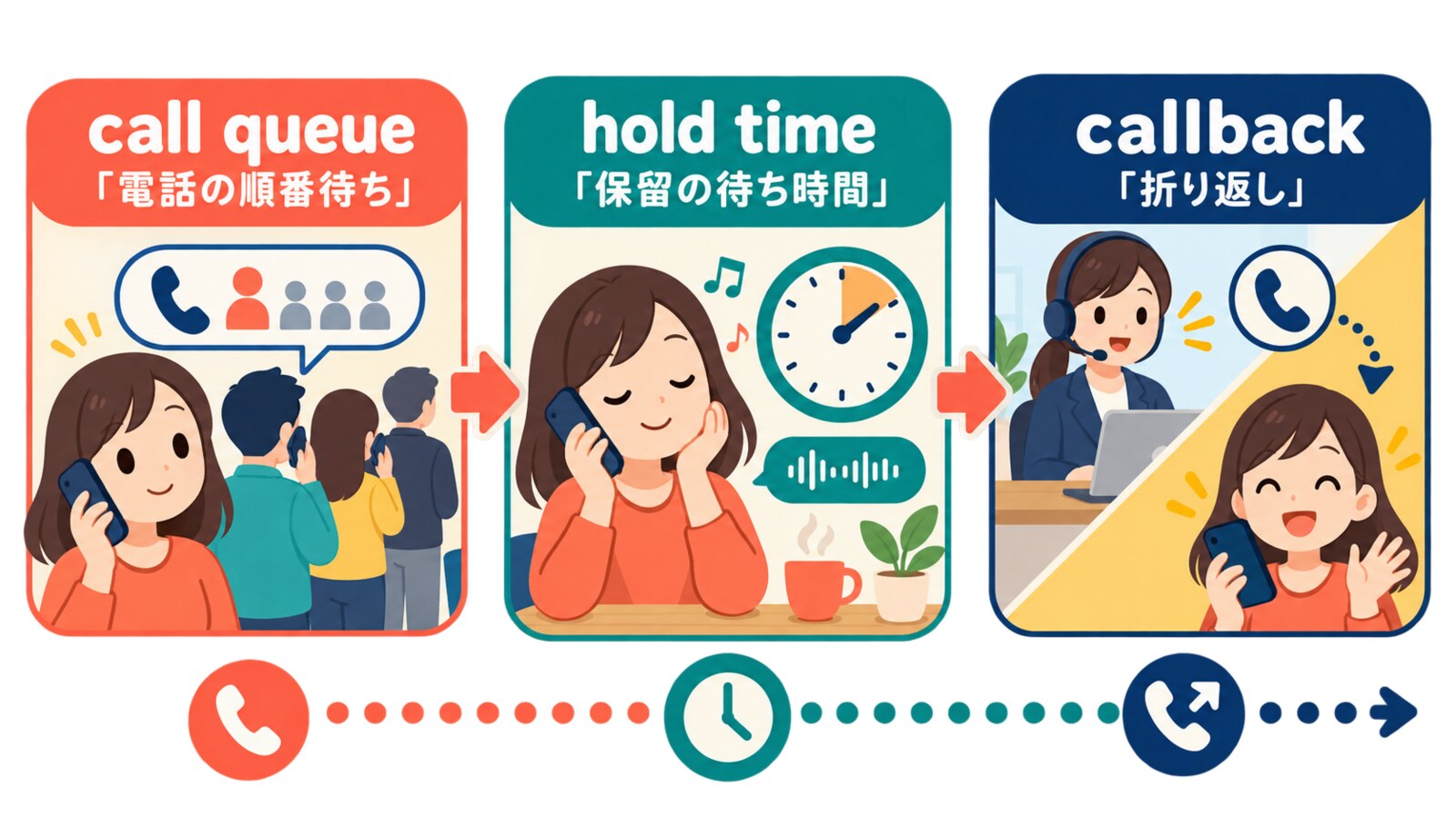 estimated wait time・hold time・call queueの違い