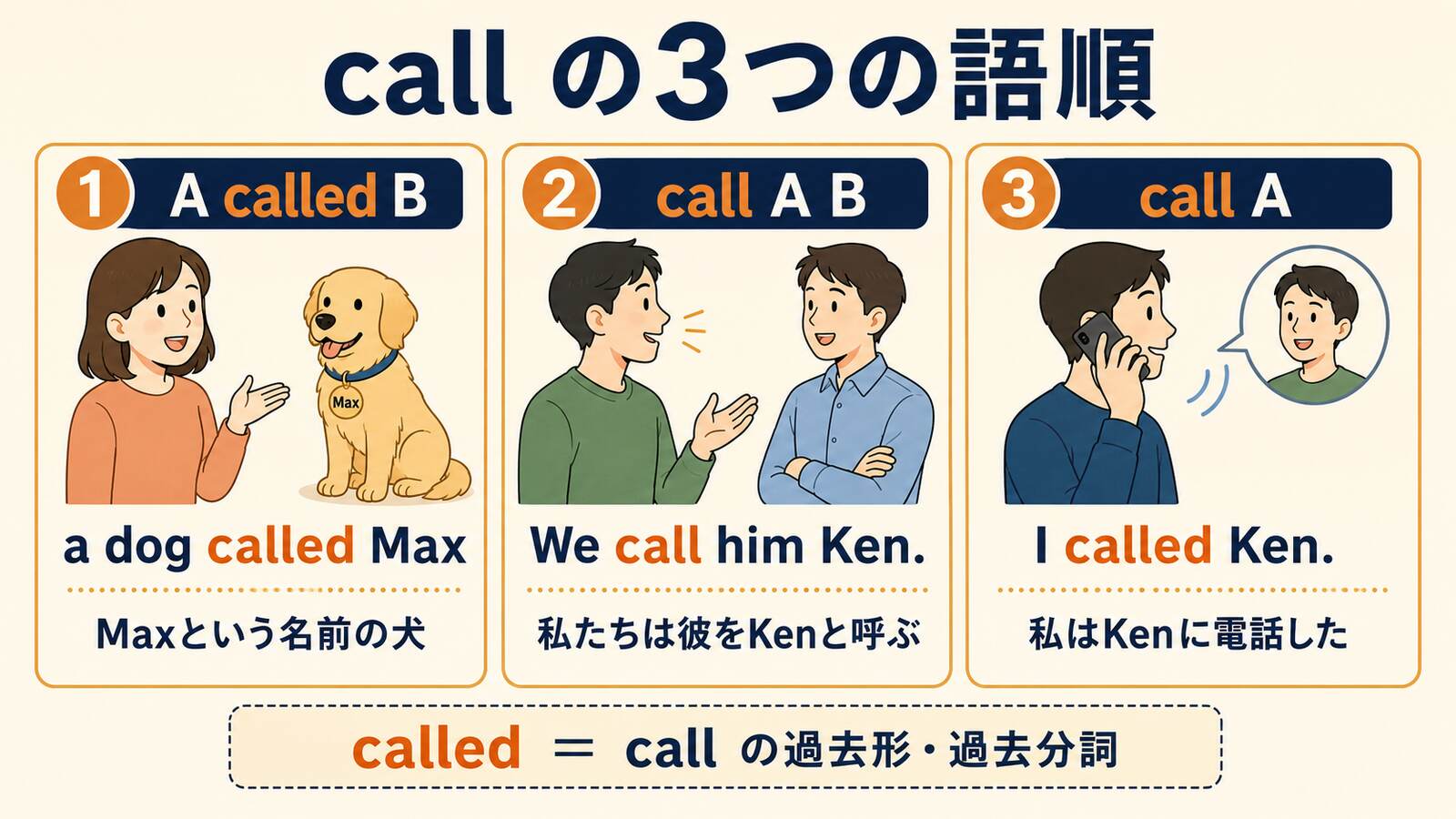 A called B・call A B・call Aの3つの語順と意味を例文で比較した図