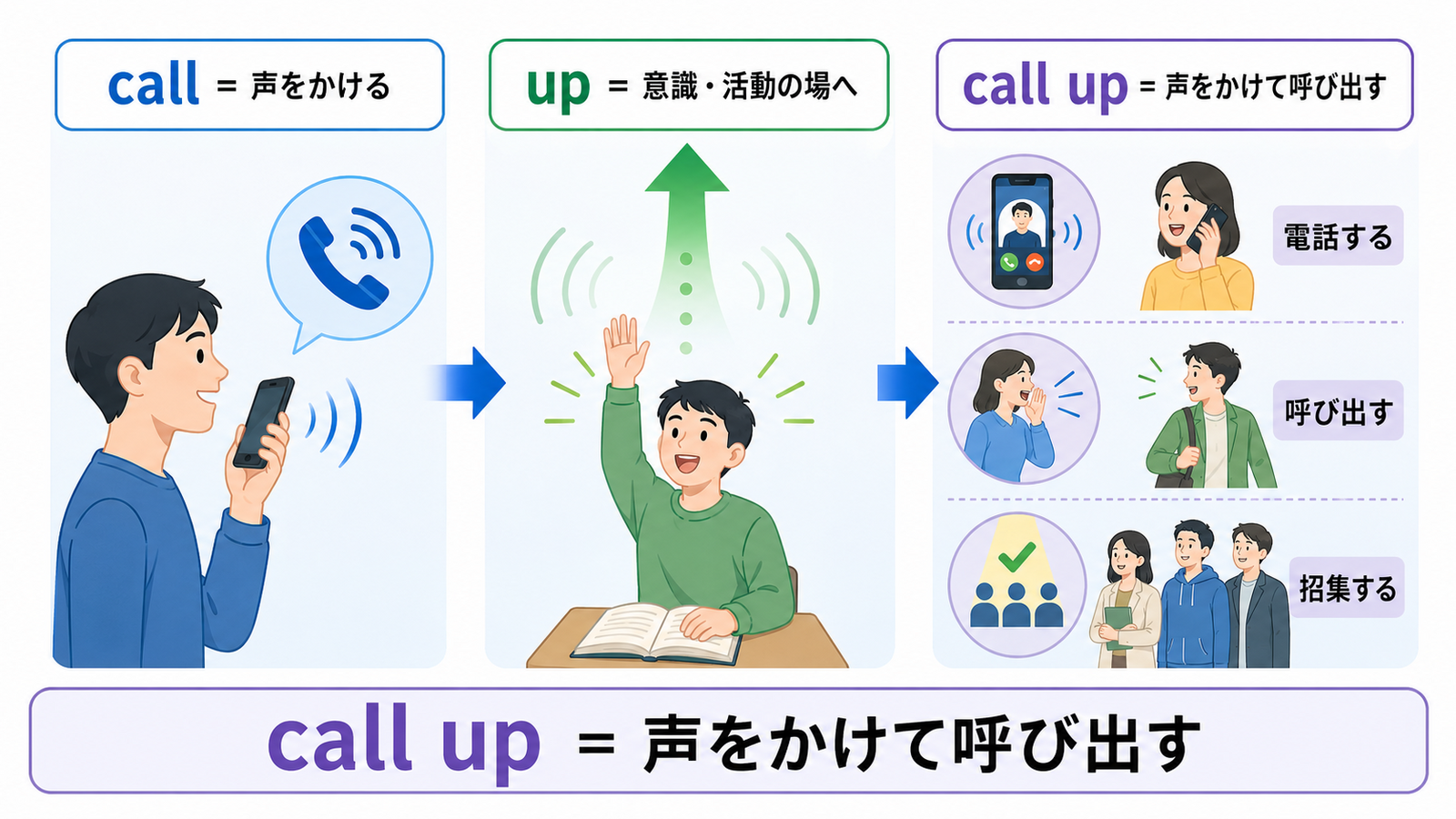 callとupからcall upの意味を理解するコアイメージ図