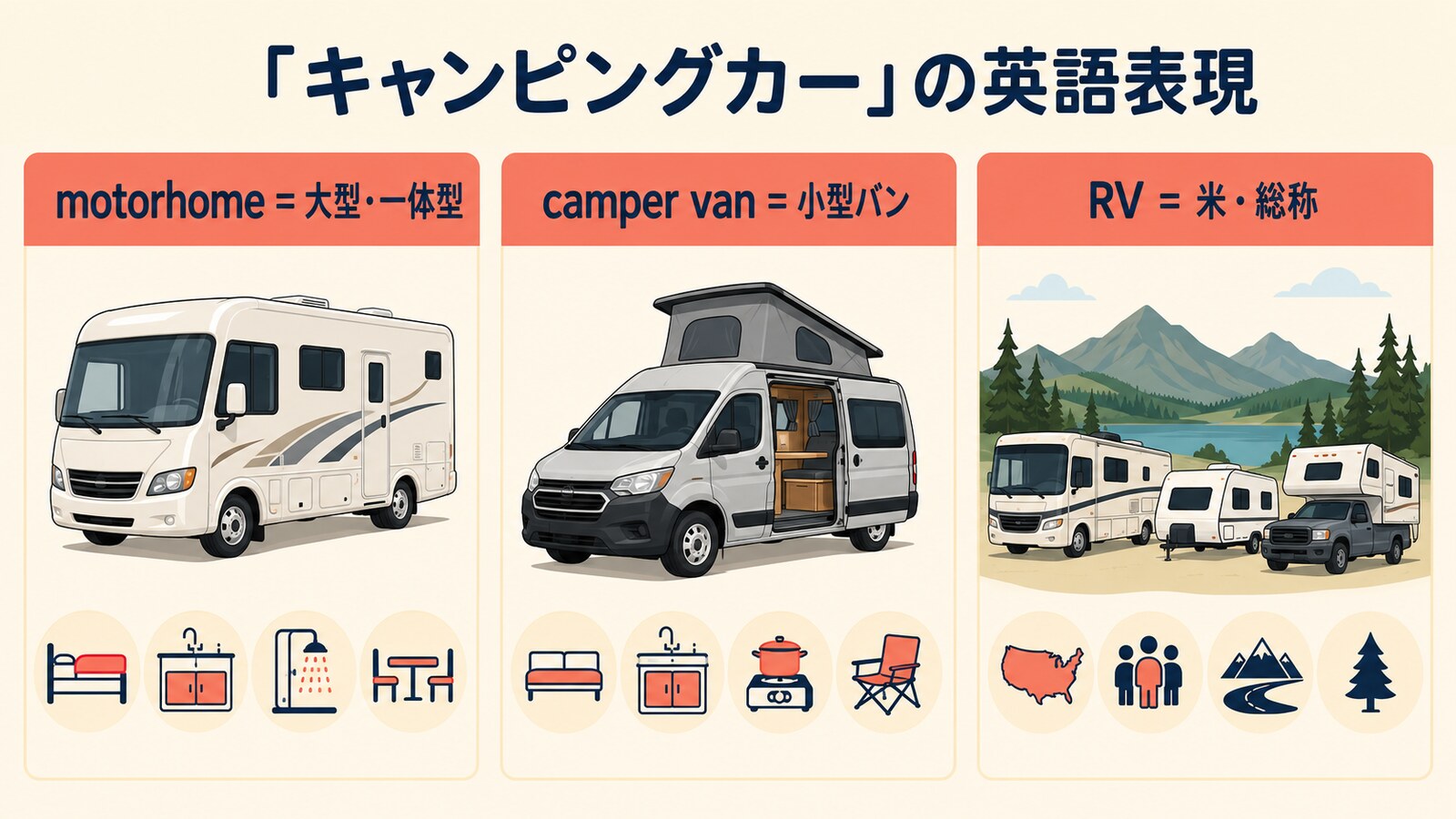 キャンピングカーを表すmotorhome・camper van・RVの違いを示す図解