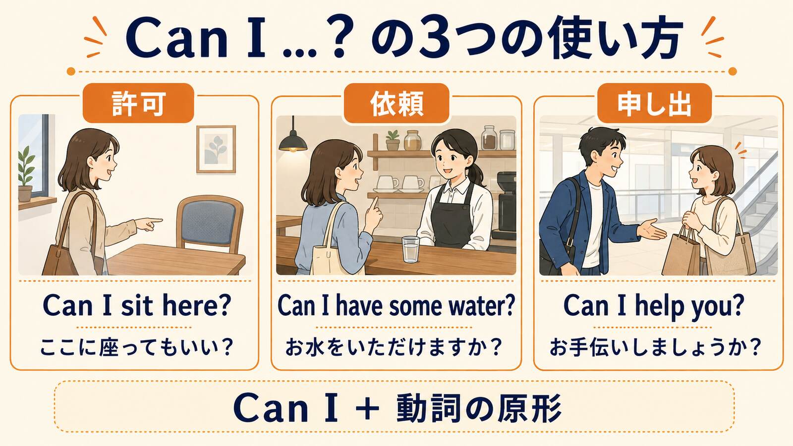 Can Iの許可・依頼・申し出という3つの使い方を例文で比較した図